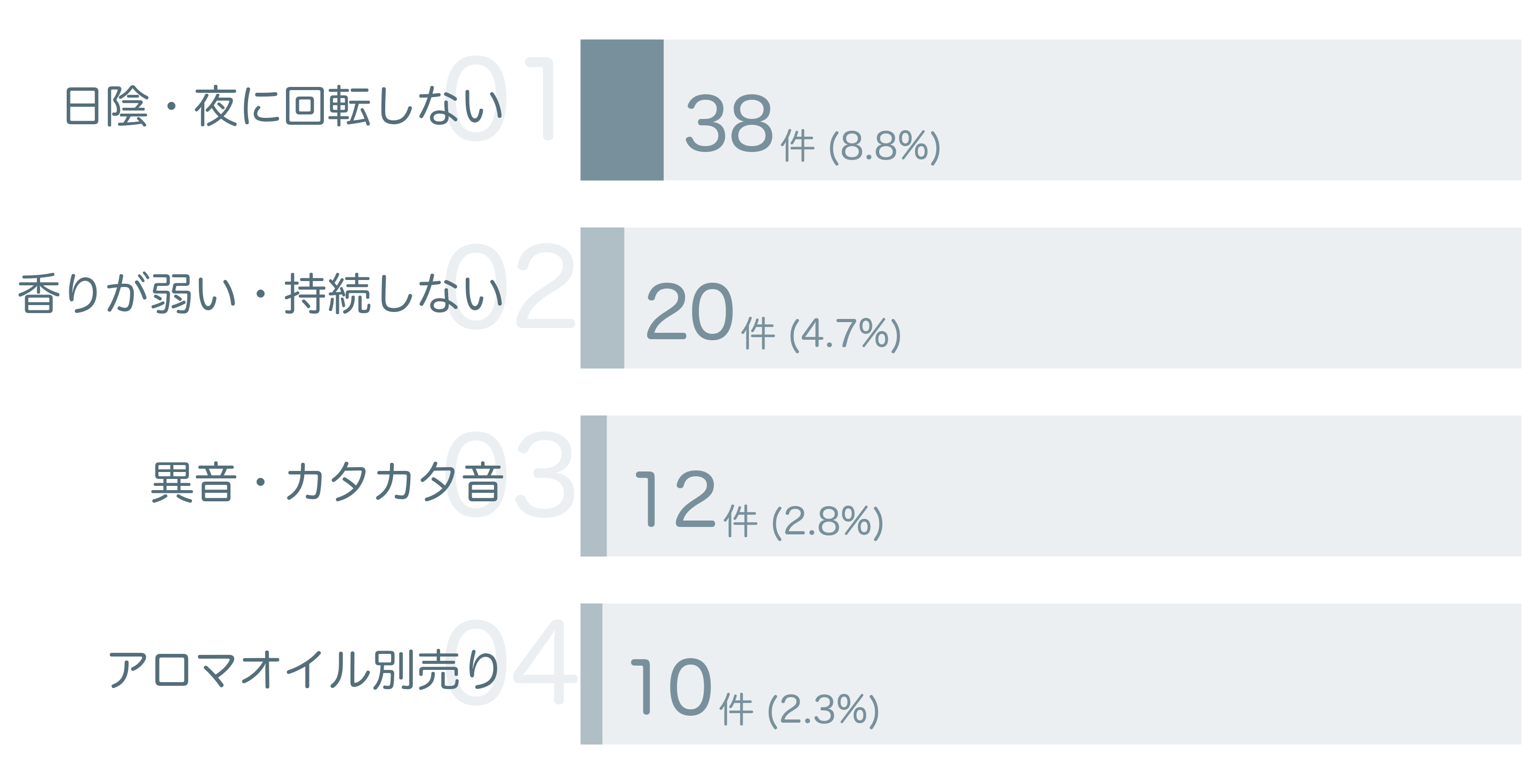 低評価の分析