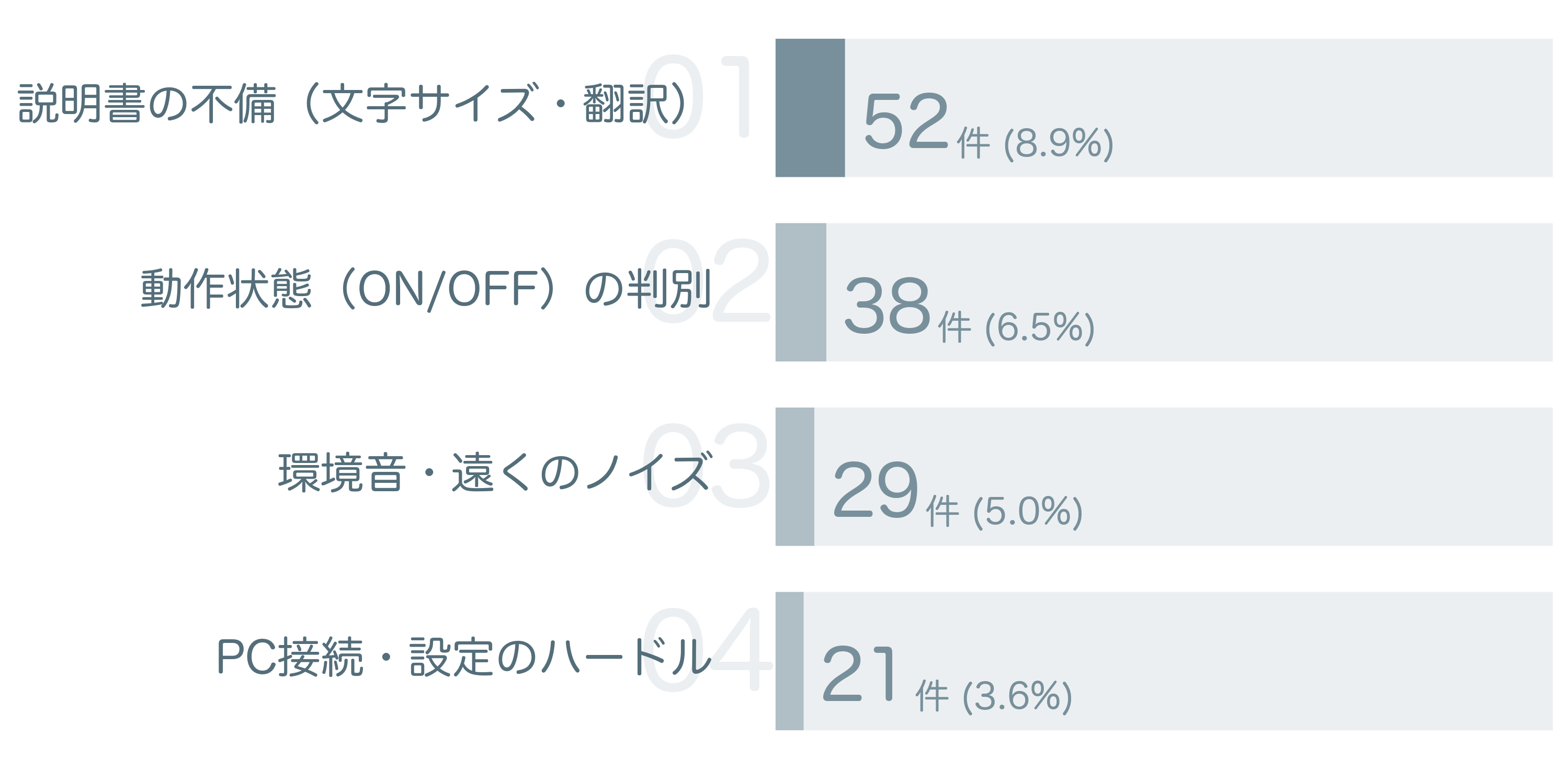 低評価の要因分析