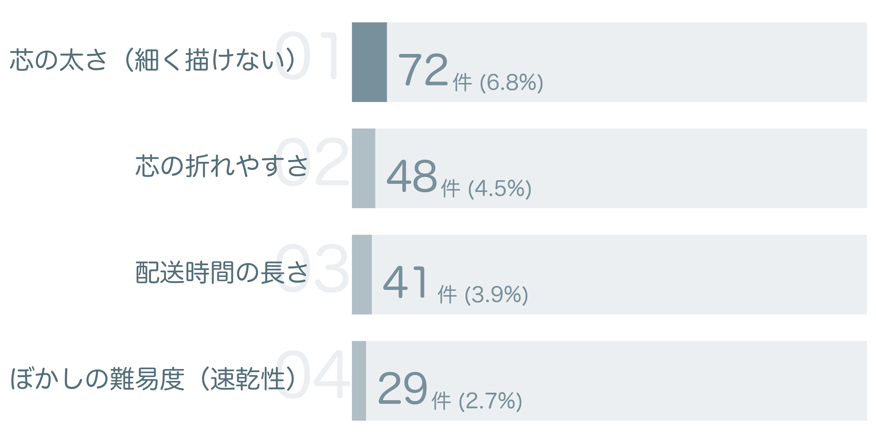 低評価の要因分析