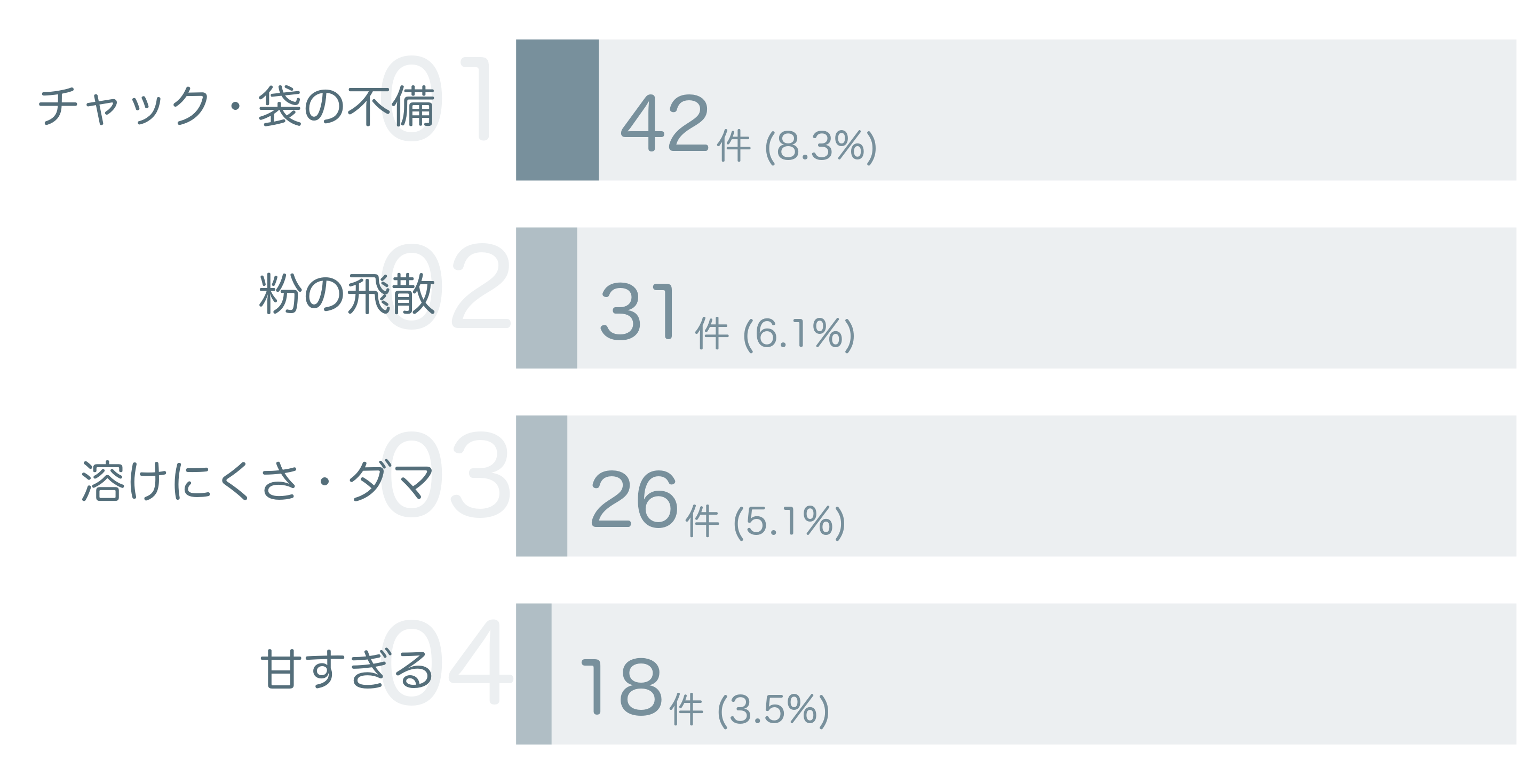 低評価の要因分析