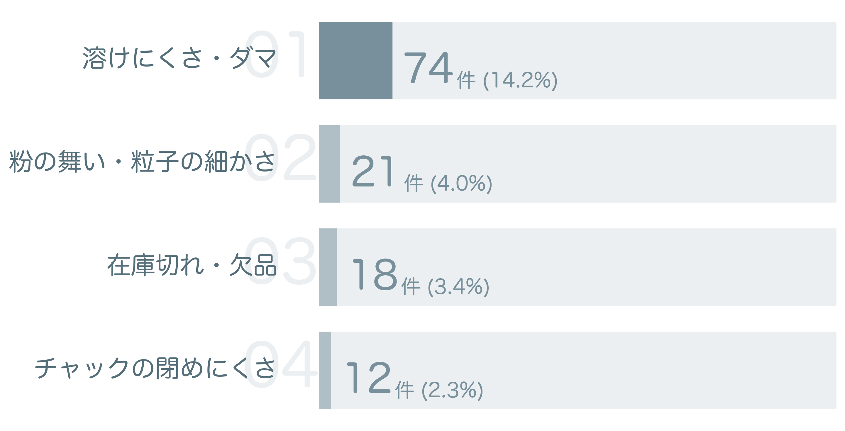 低評価の要因分析