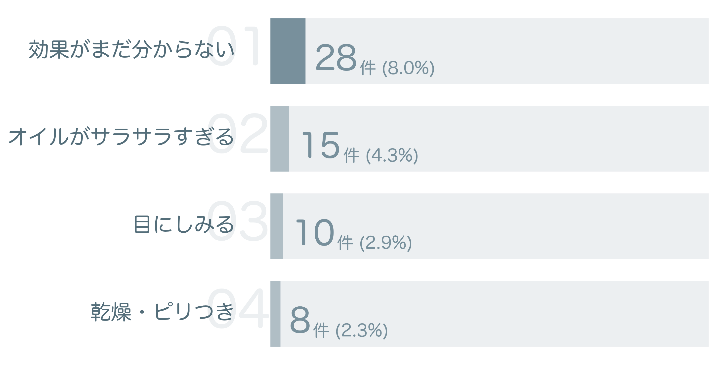 低評価の要因分析