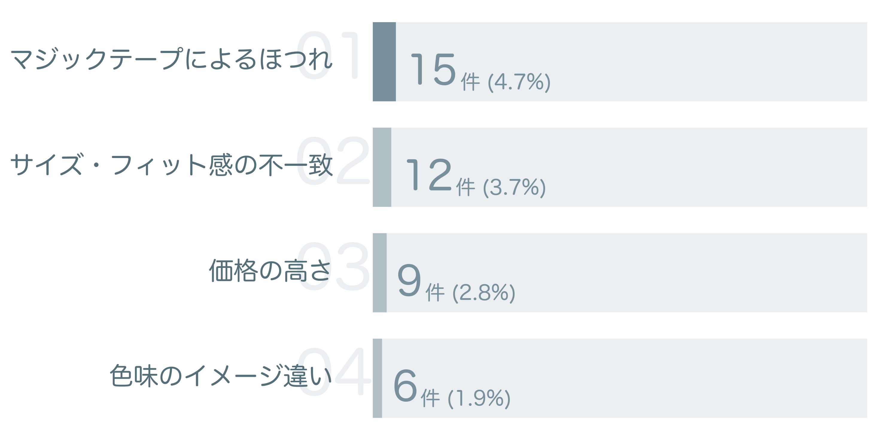 低評価の要因分析