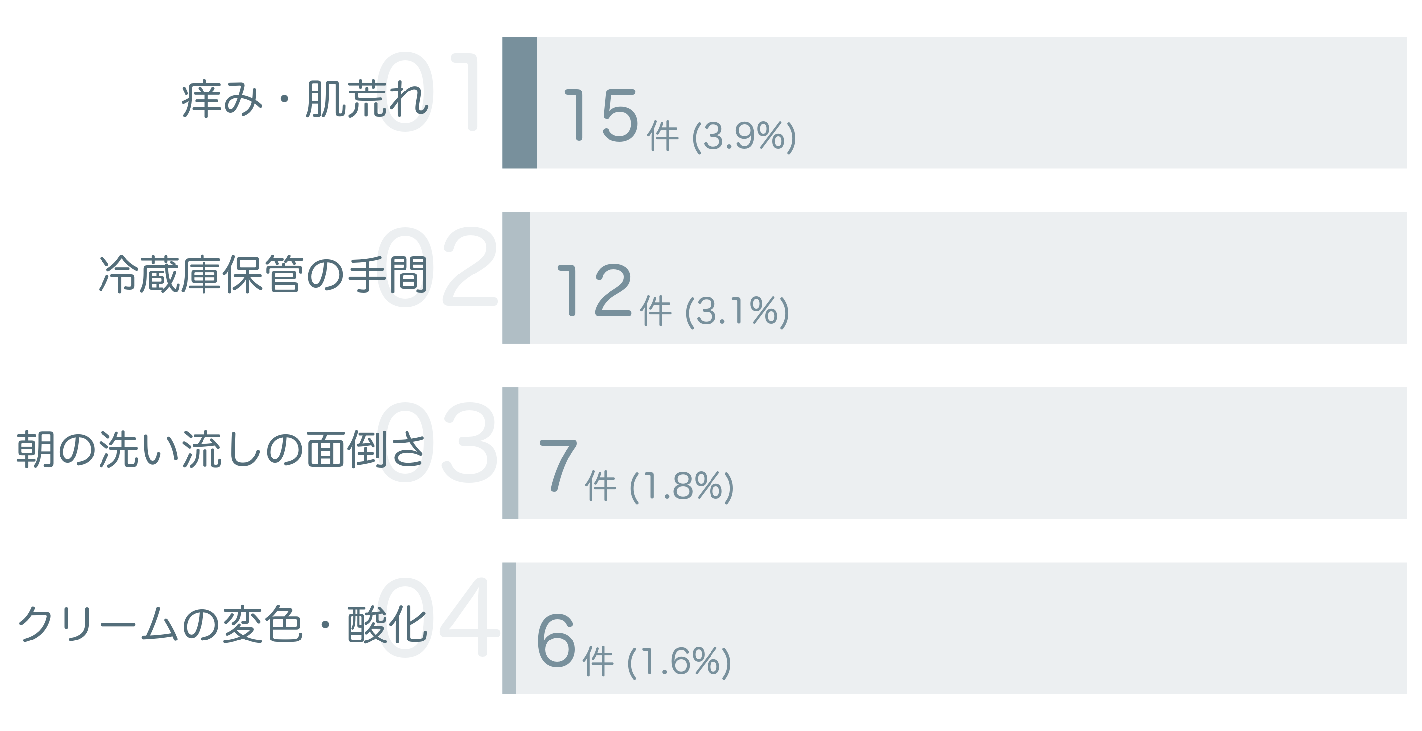低評価の要因分析