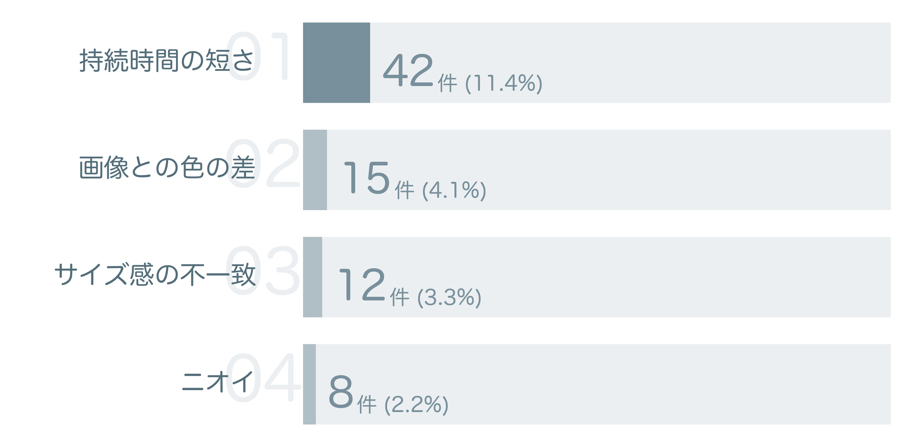 低評価の要因分析
