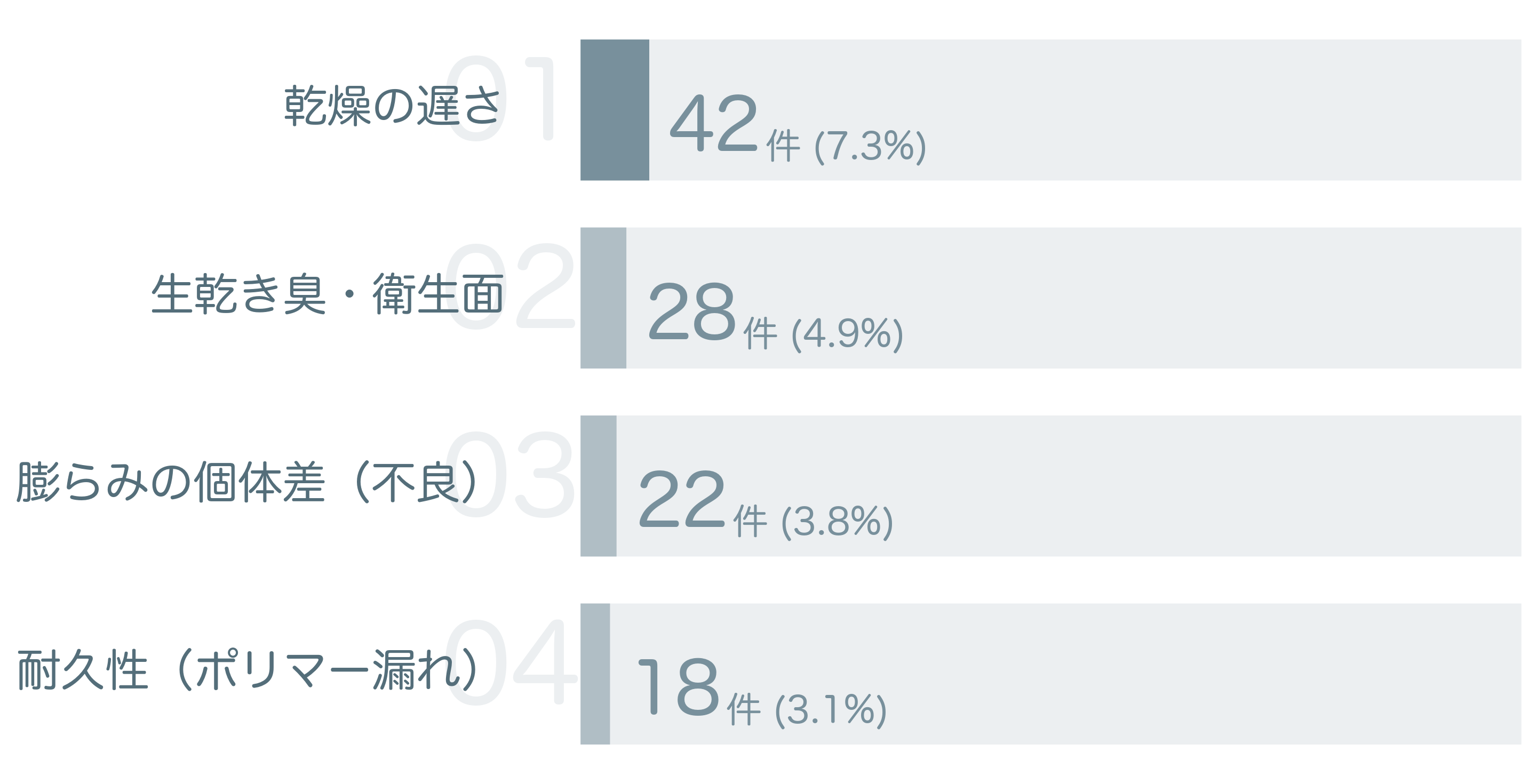 低評価の要因分析