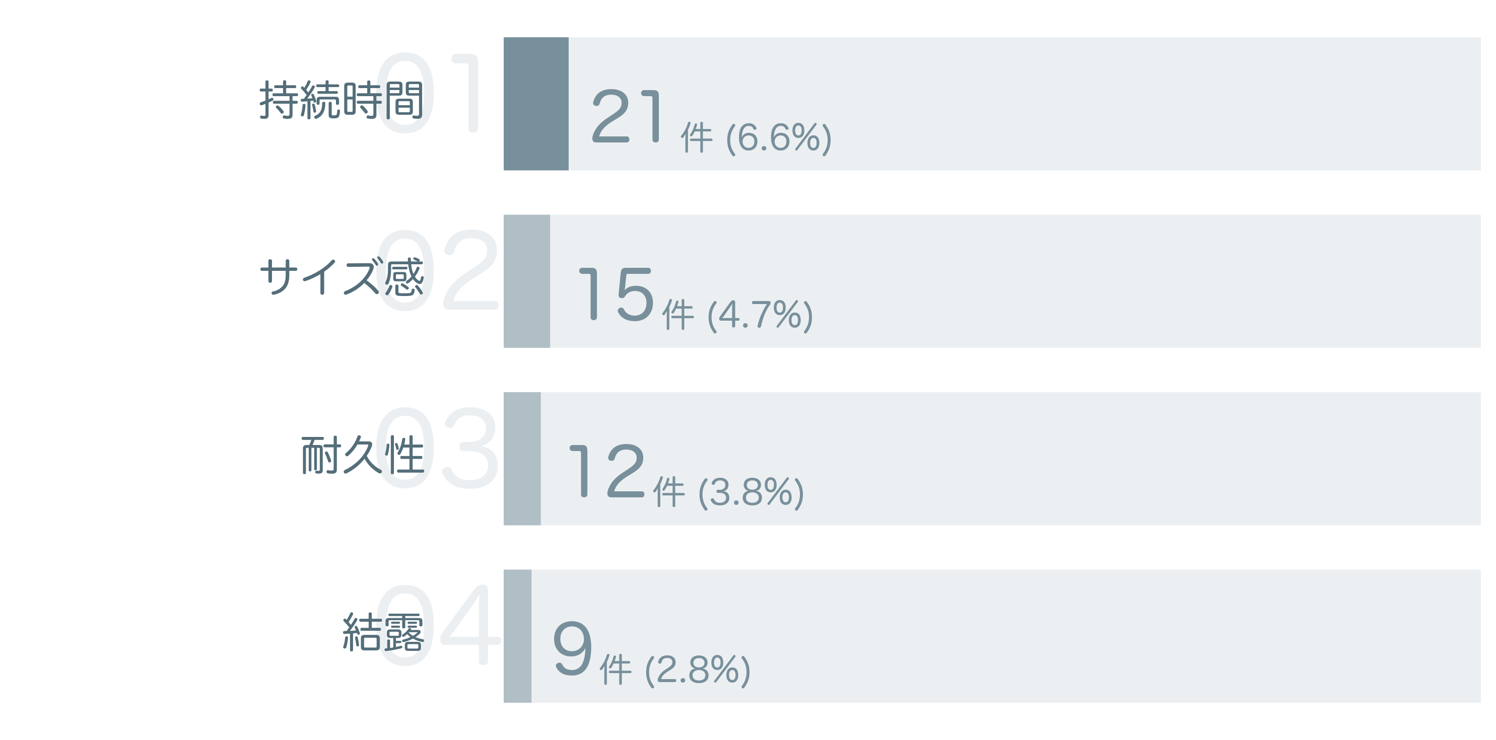 低評価の要因分析