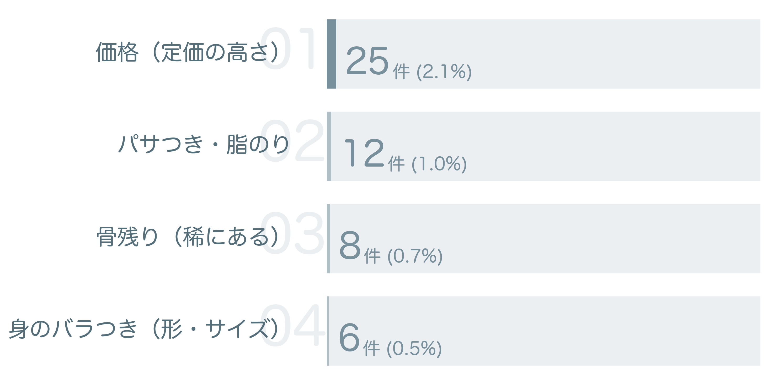 低評価の要因分析