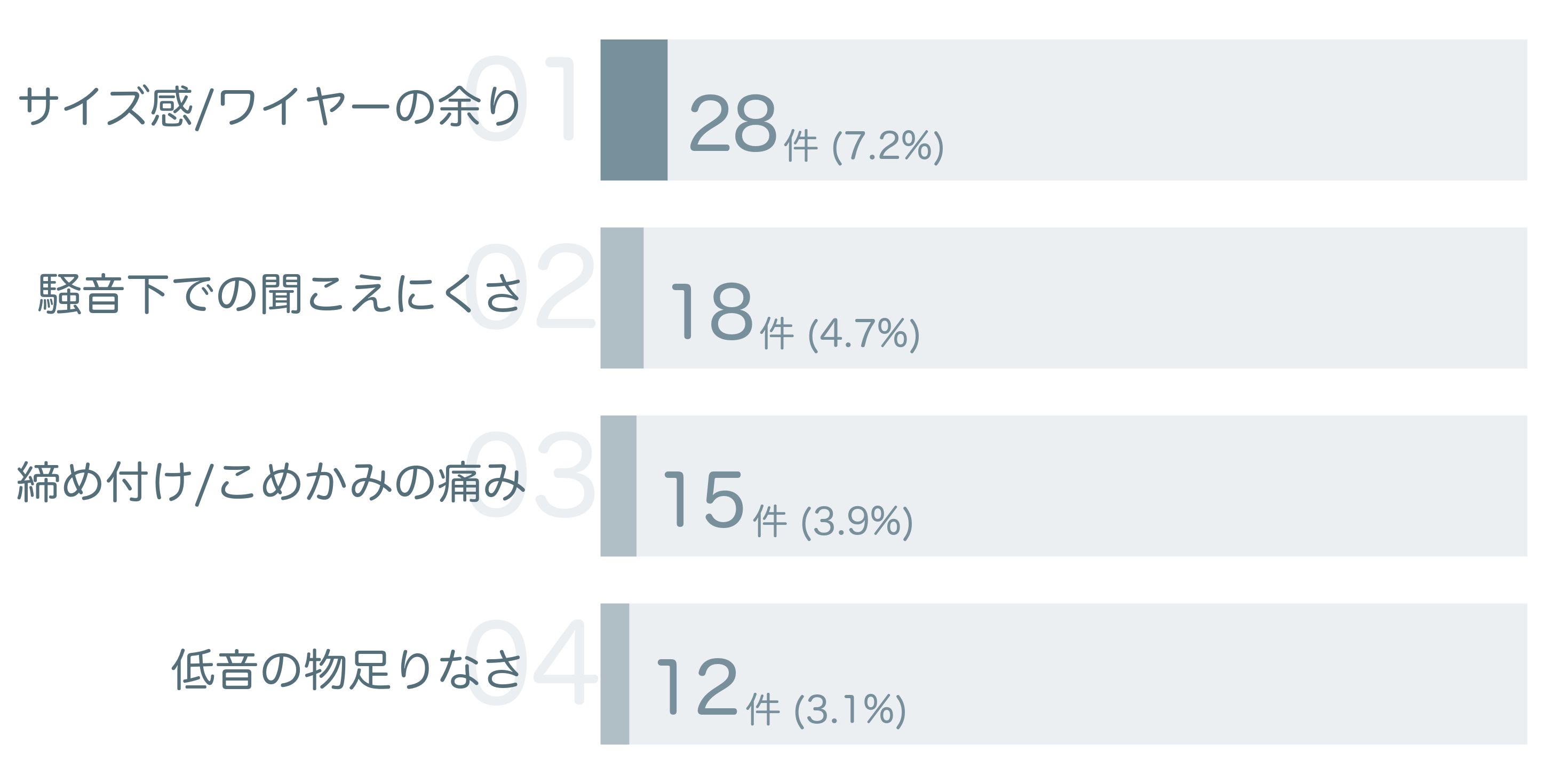 低評価の要因分析