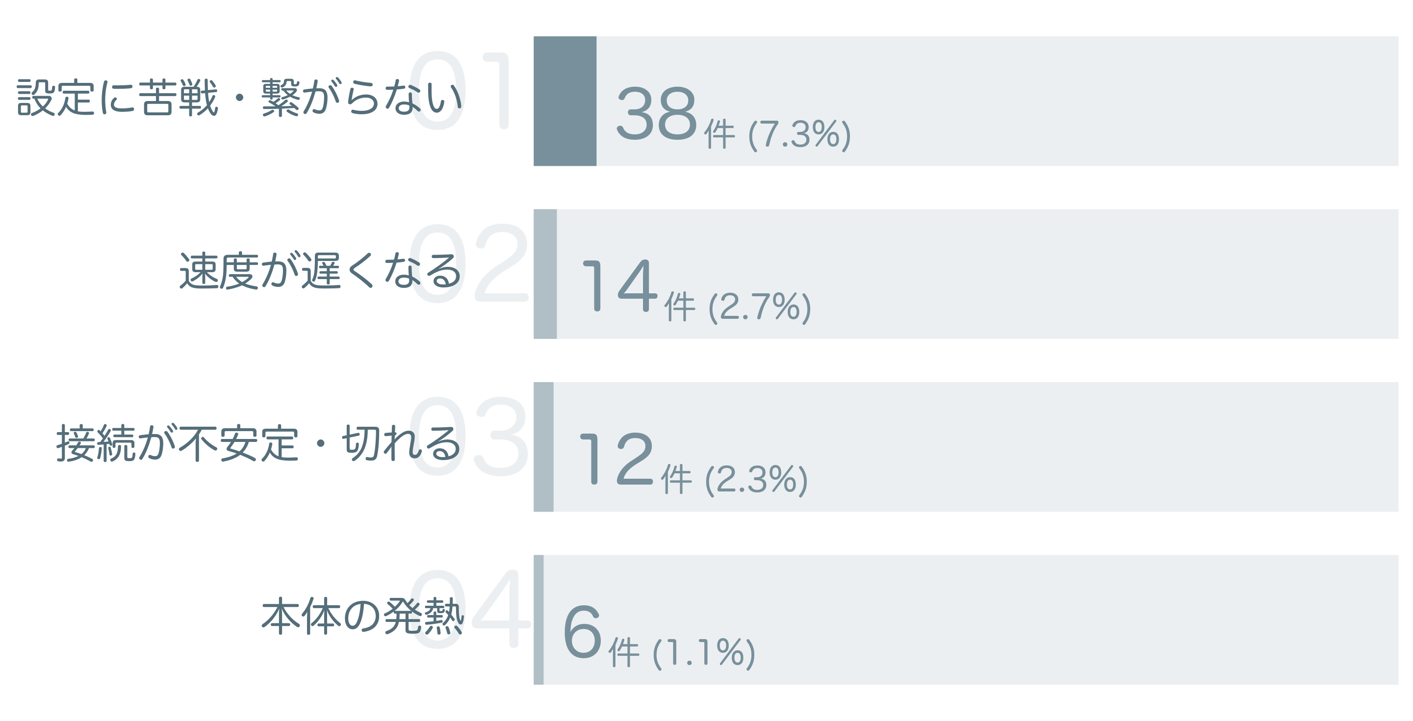 低評価の要因分析