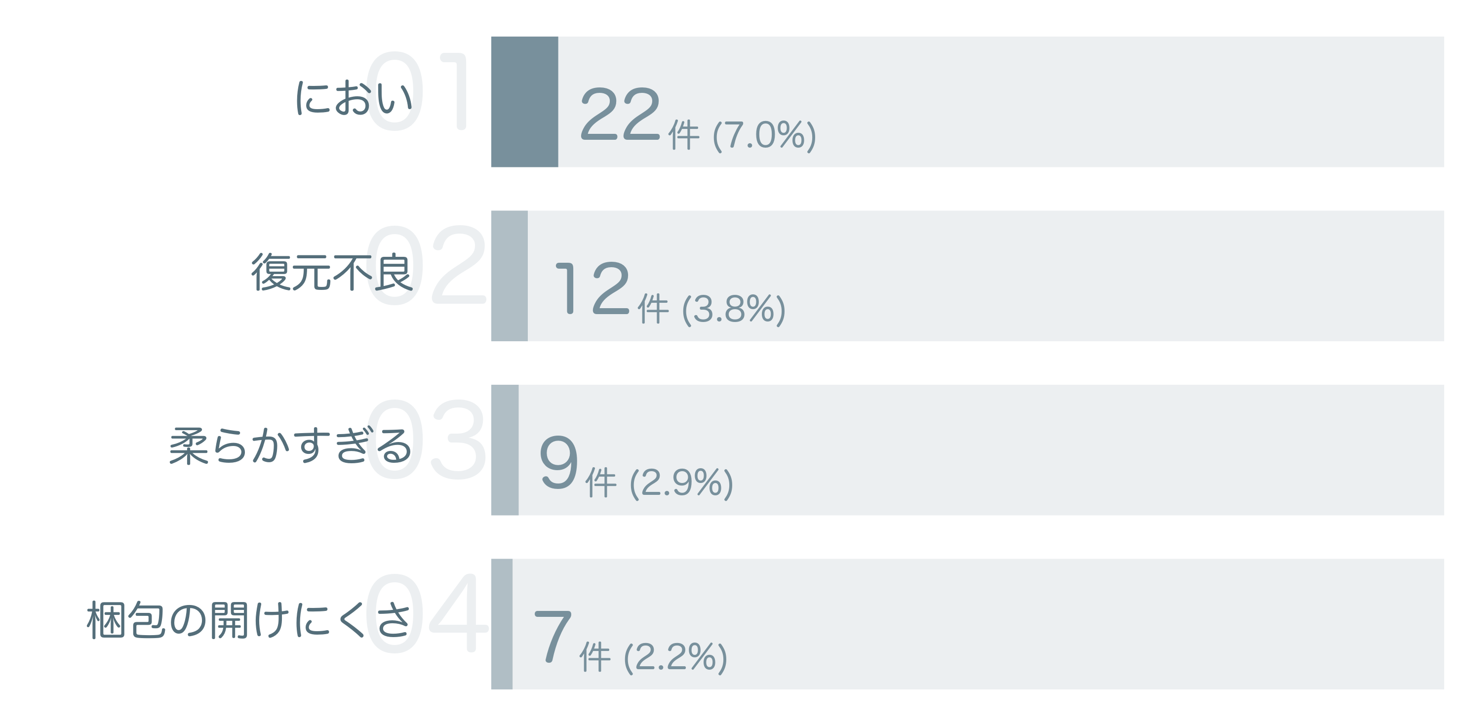 低評価の要因分析