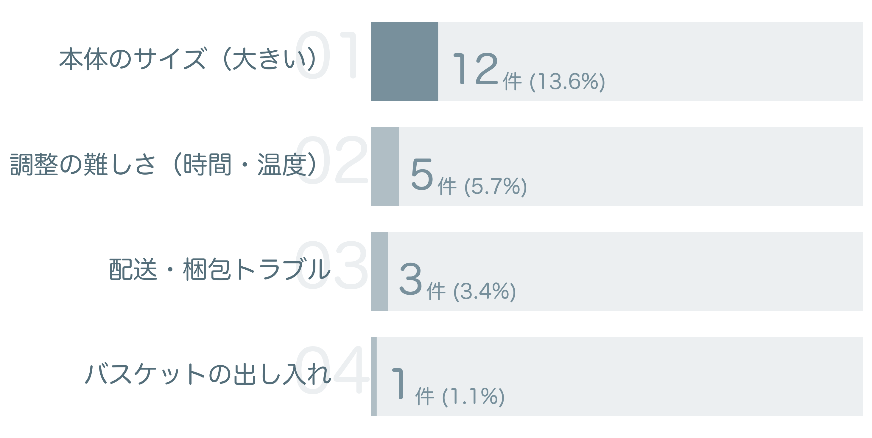 低評価の要因分析