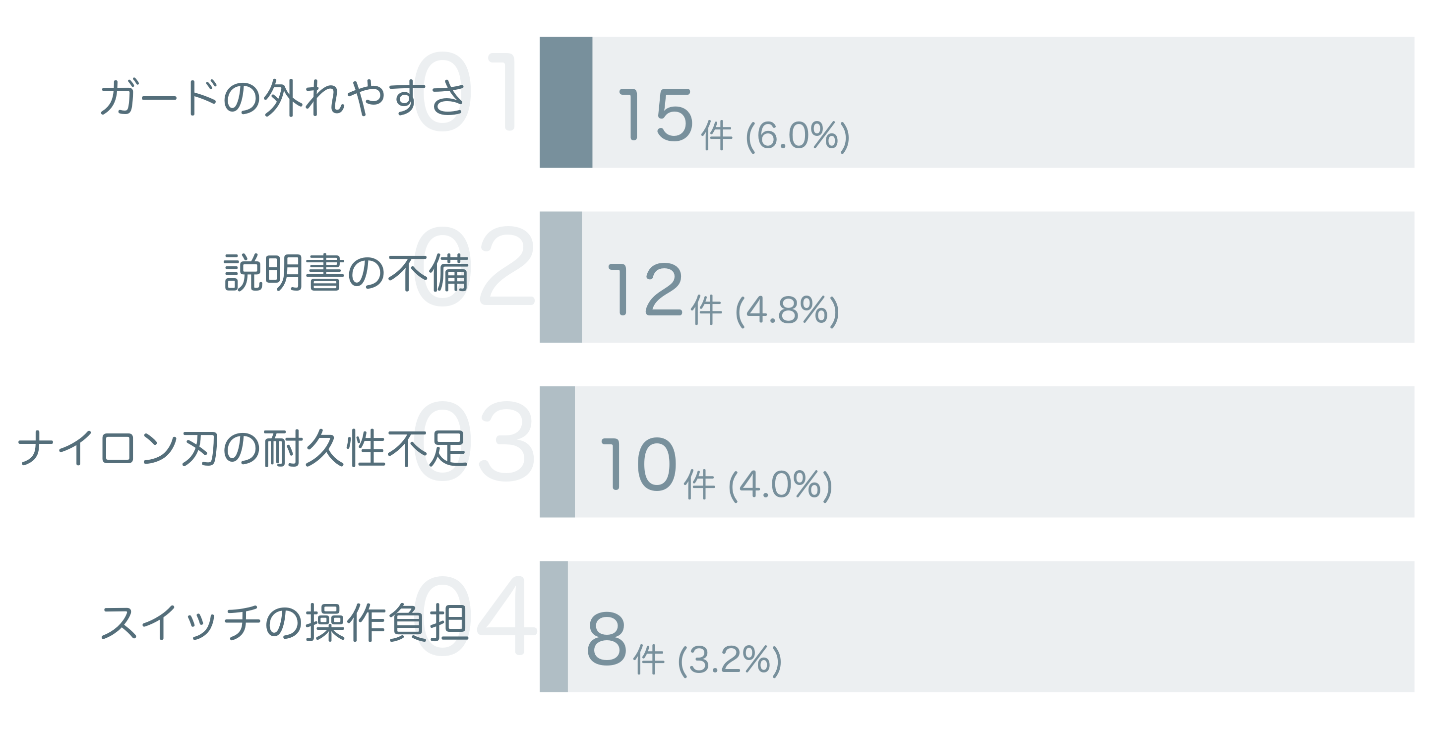 低評価の要因分析