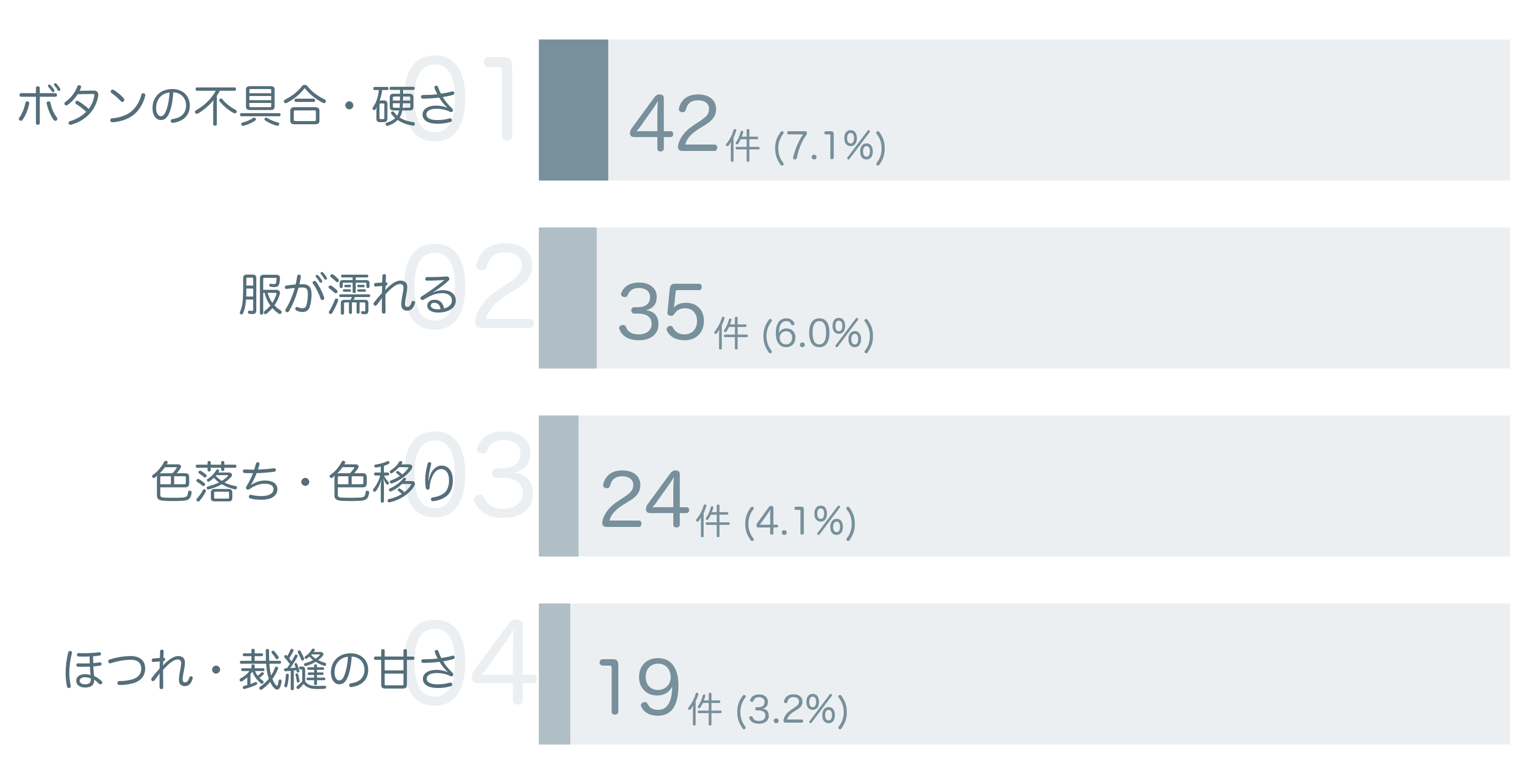 低評価の要因分析