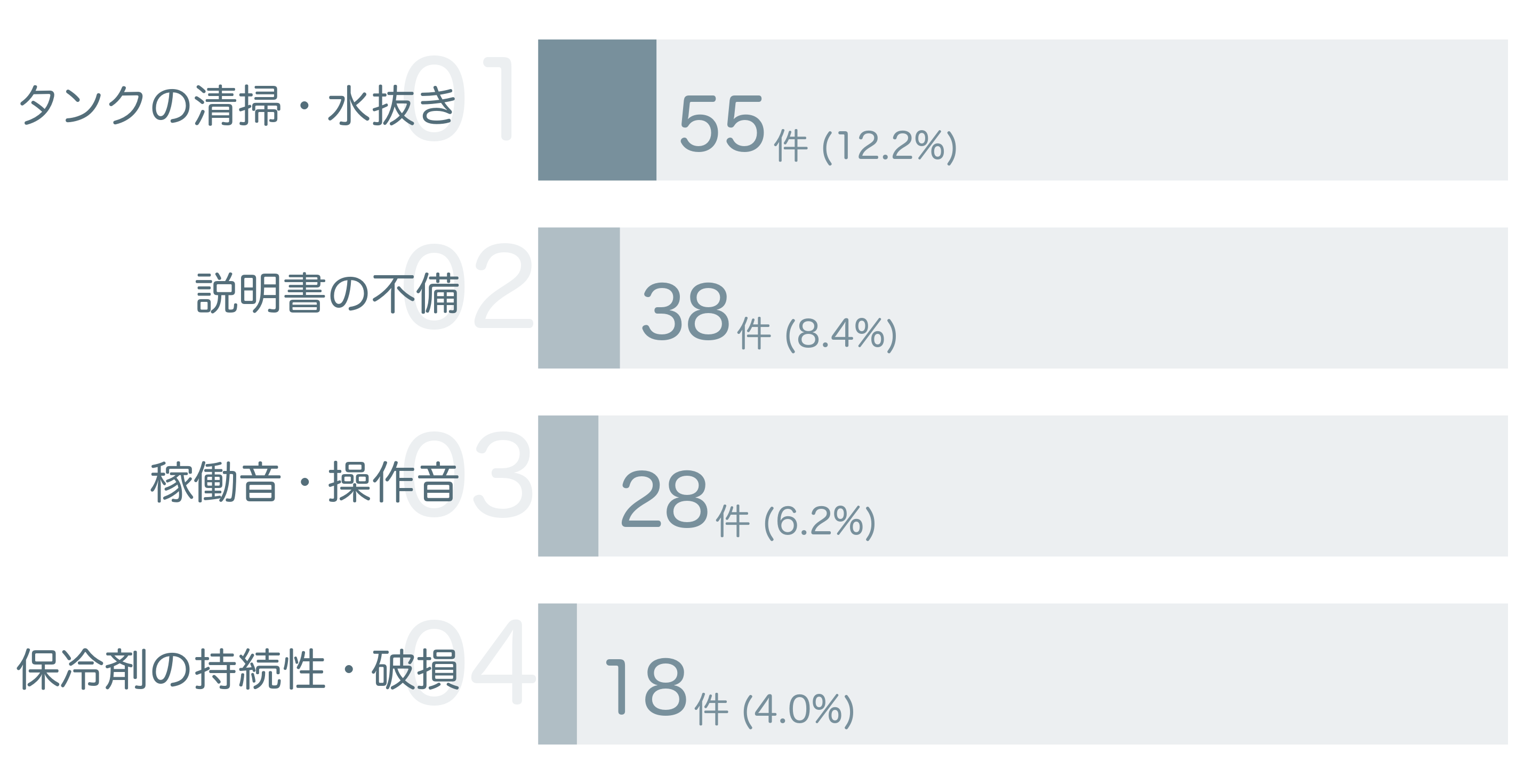 低評価要因分析