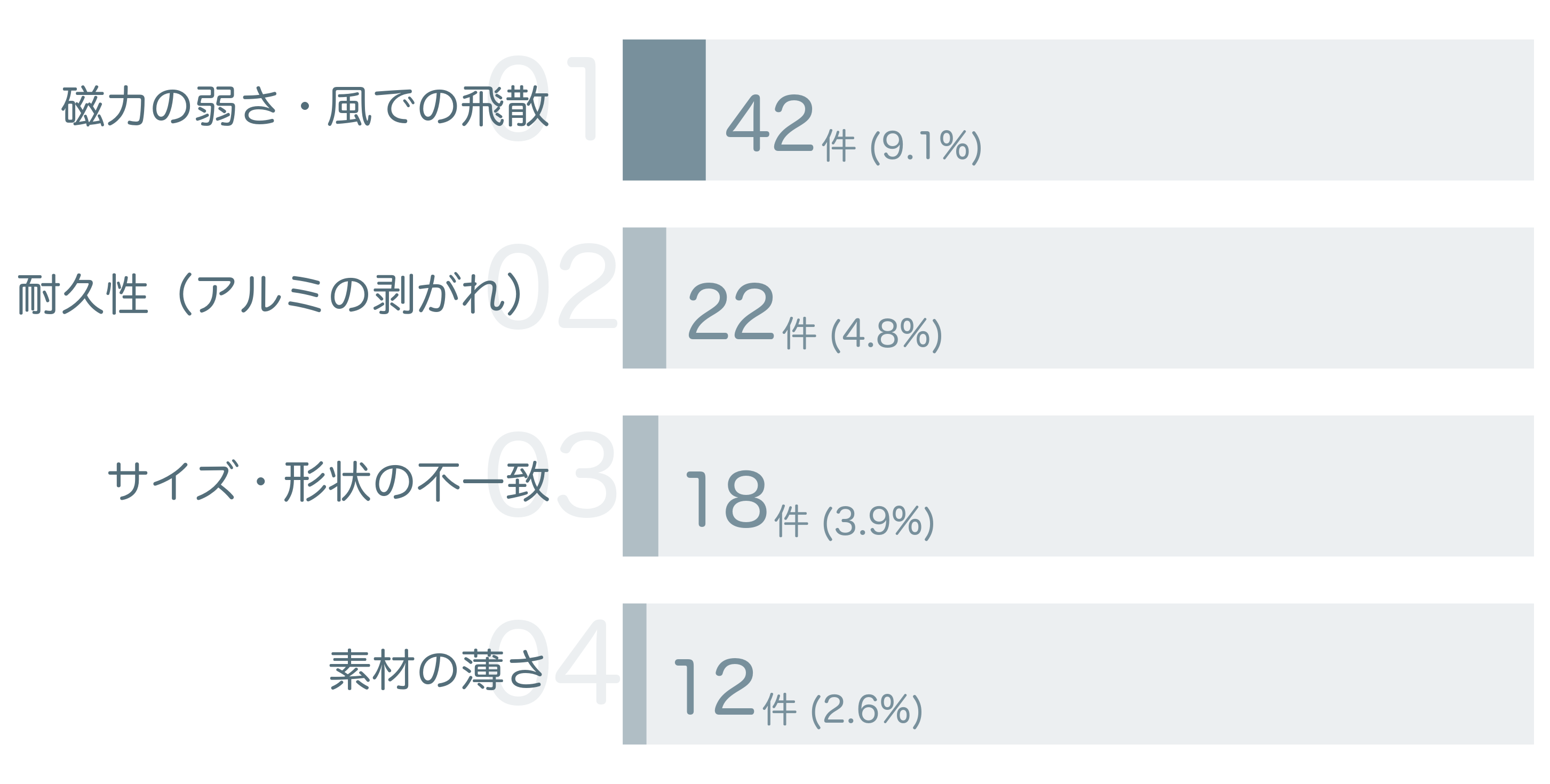 低評価の要因分析