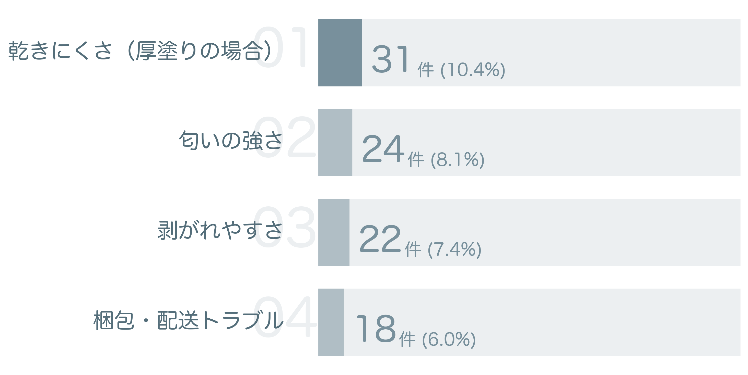 低評価の要因分析