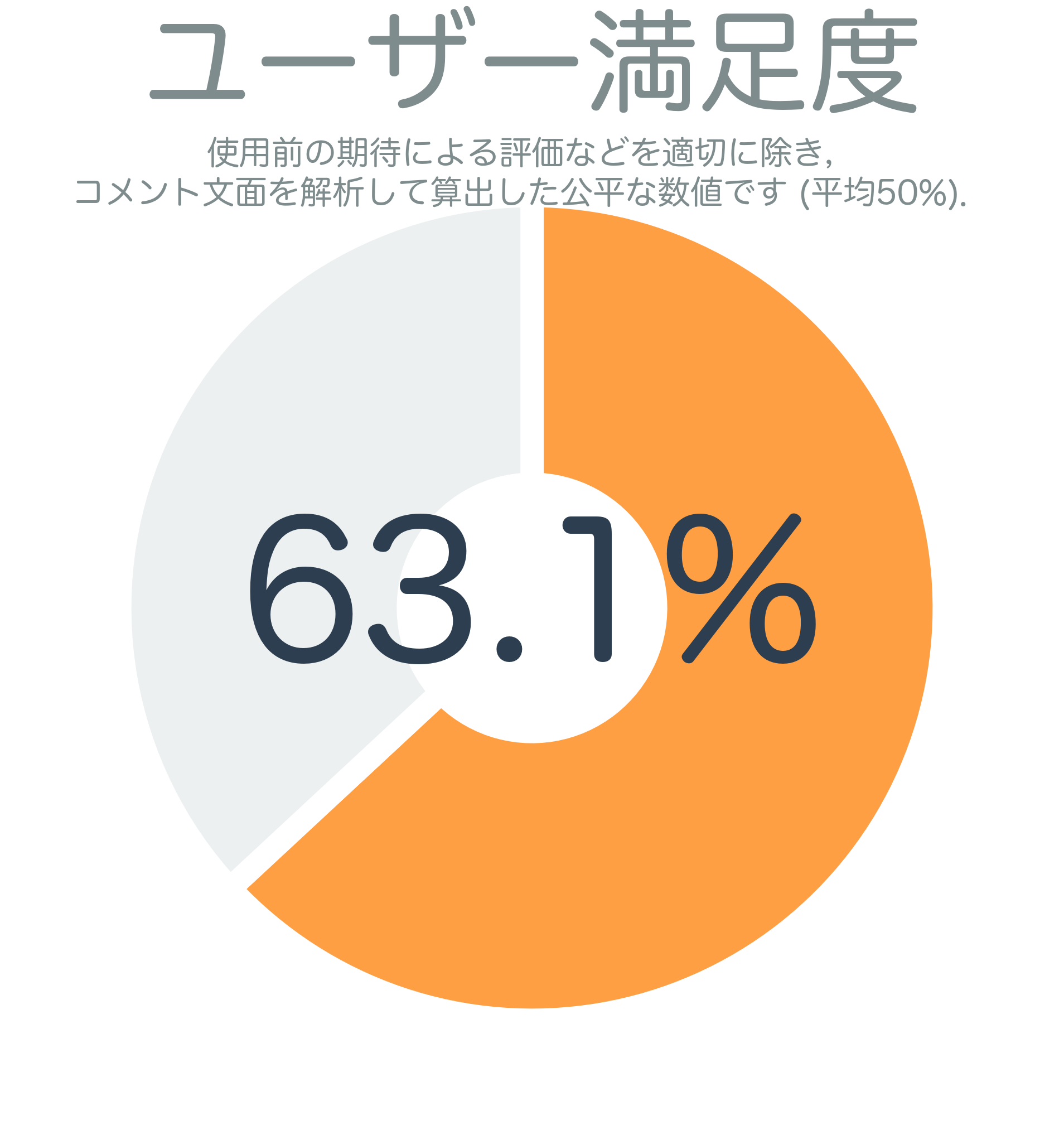 ユーザー満足度