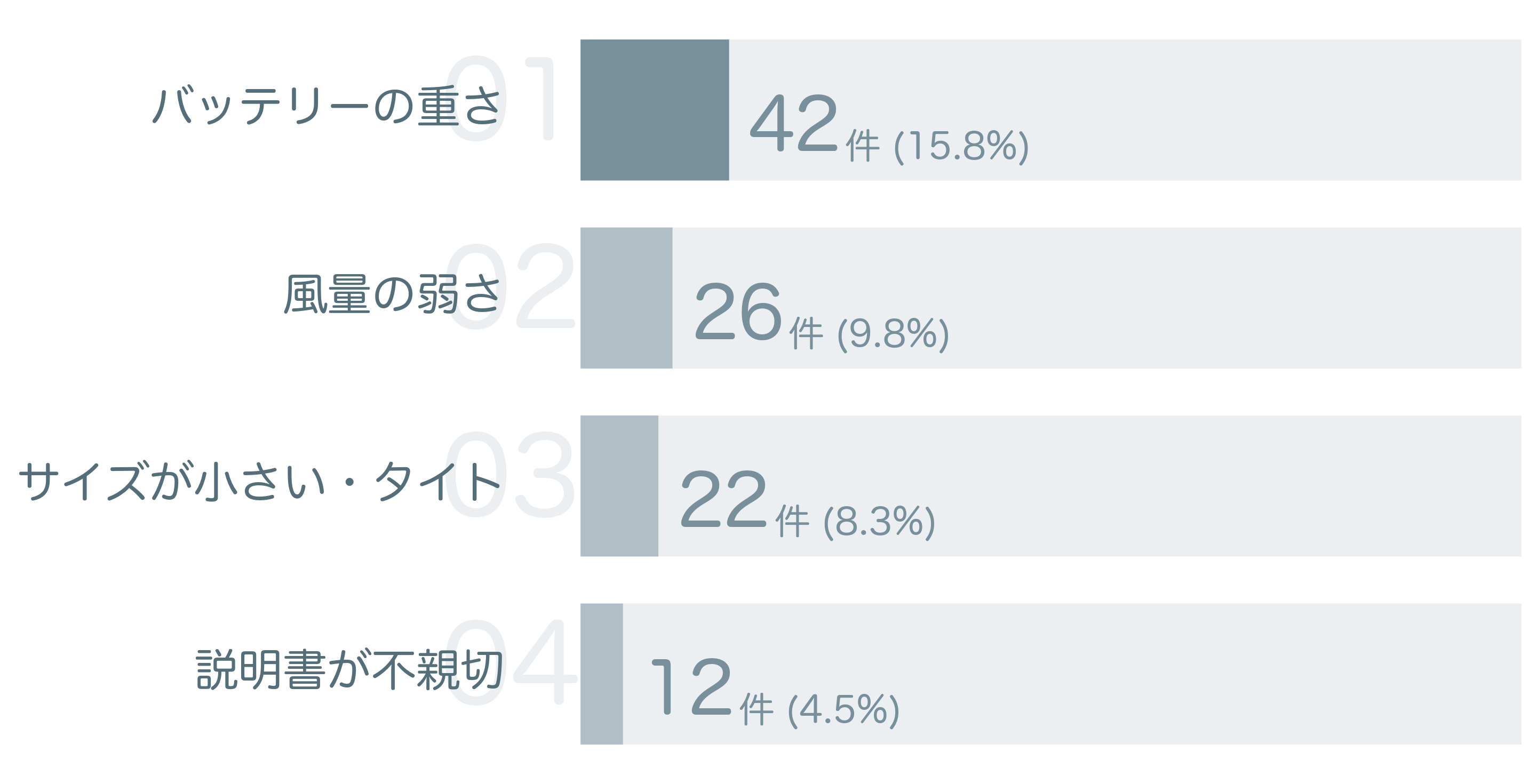 低評価の要因分析