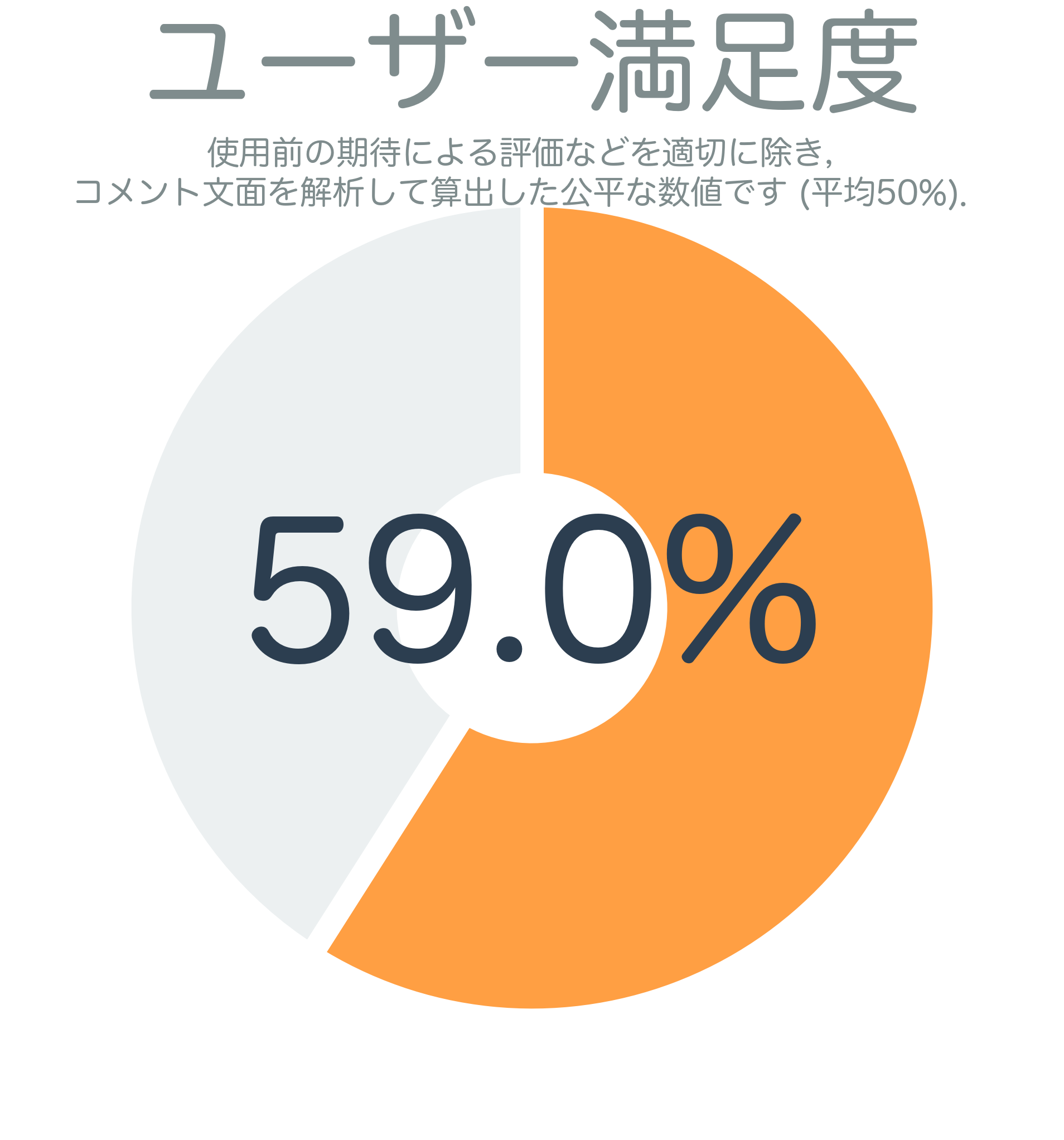 ユーザー満足度