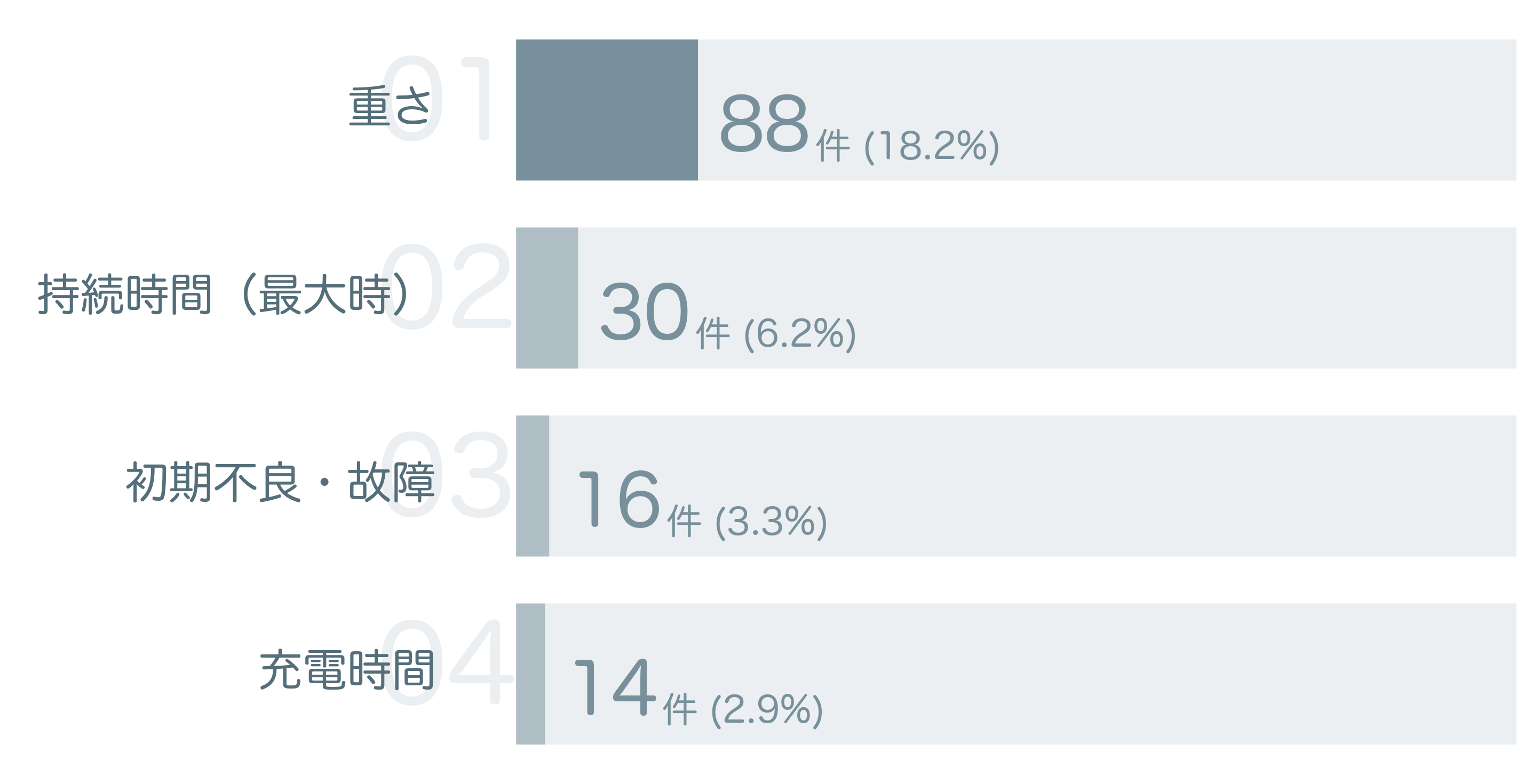 低評価の要因分析