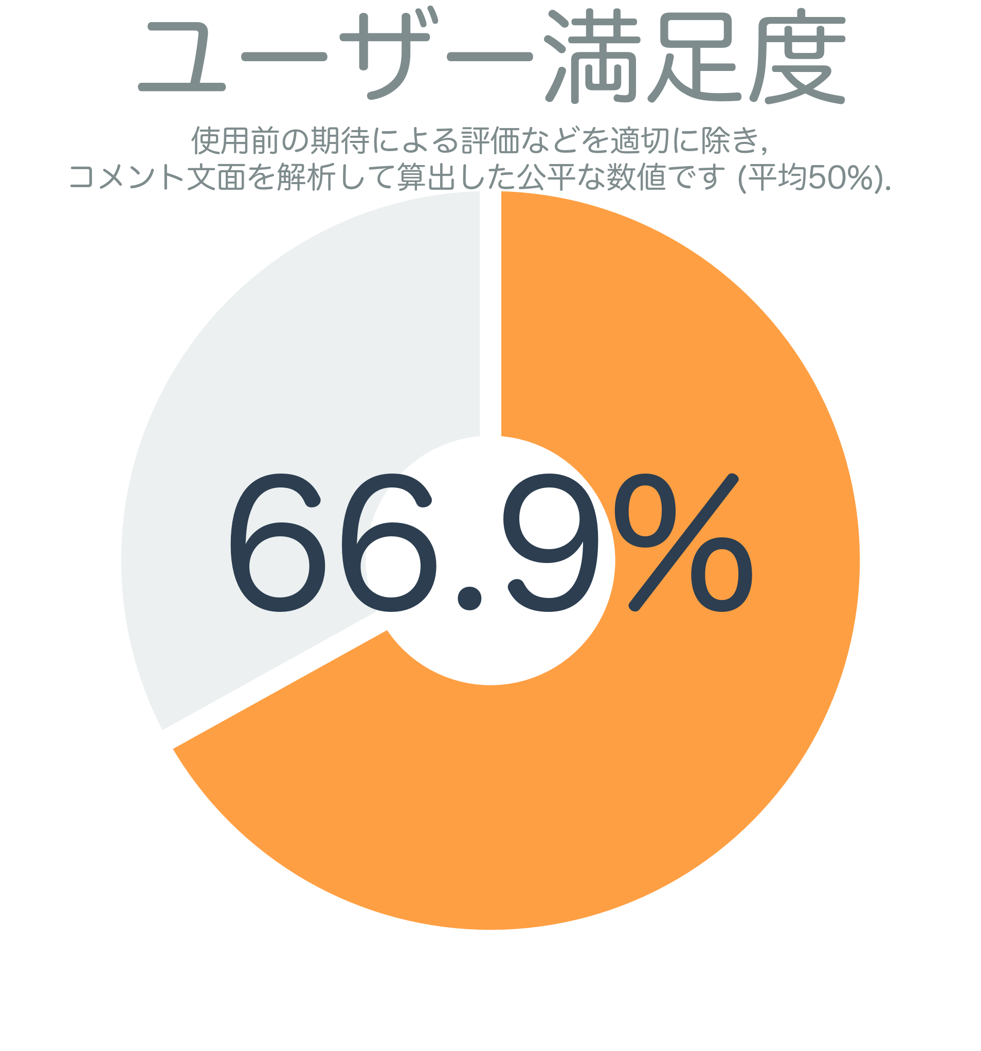 ユーザー満足度