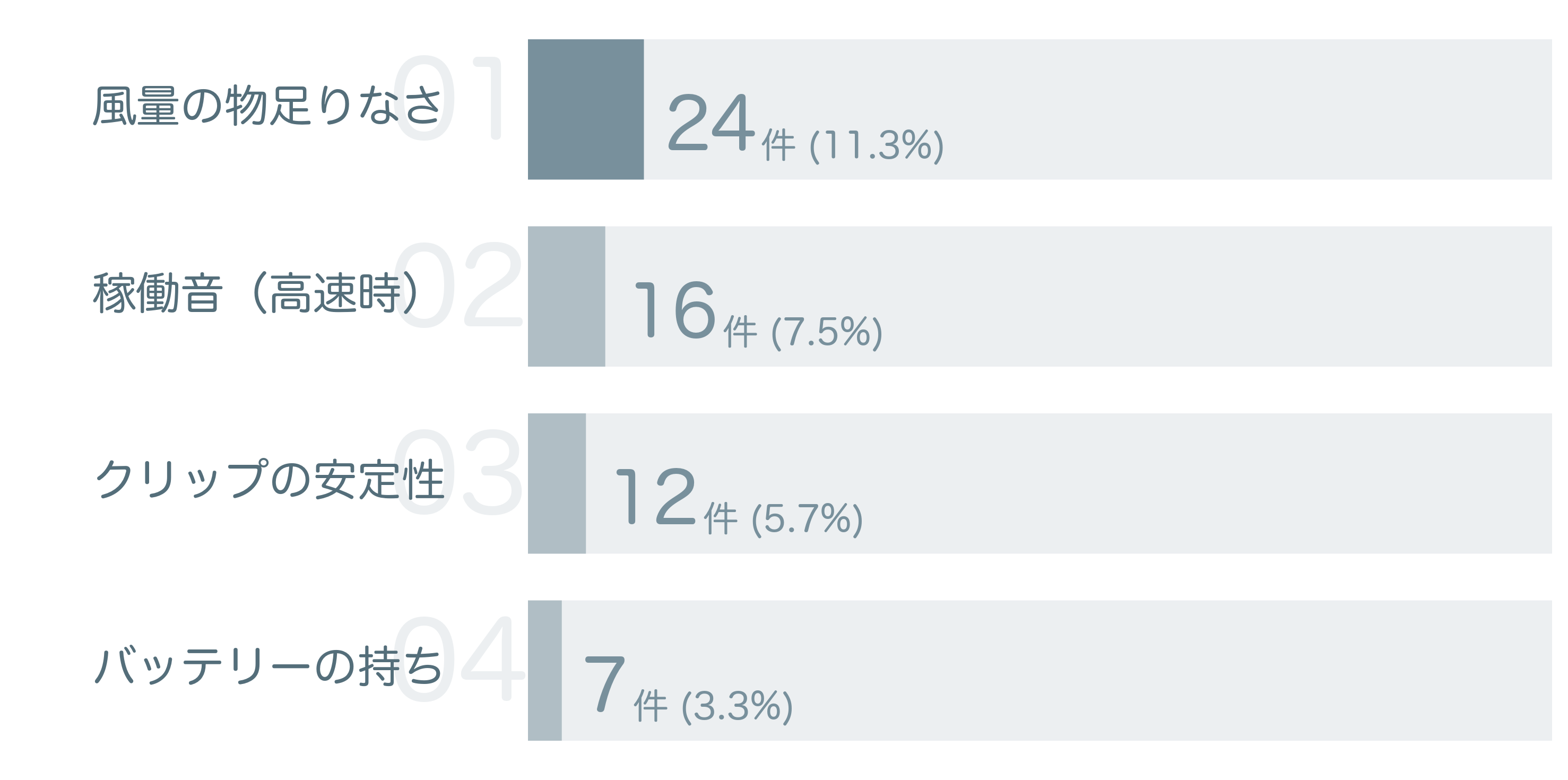 低評価の要因分析