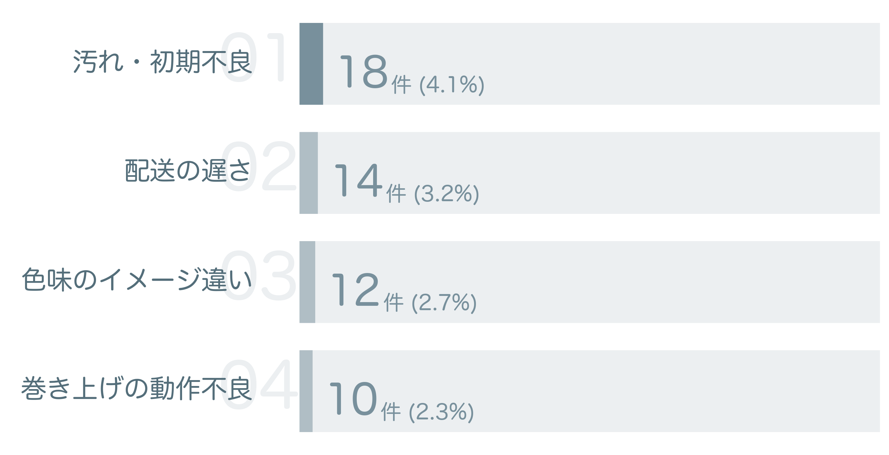 低評価の要因分析