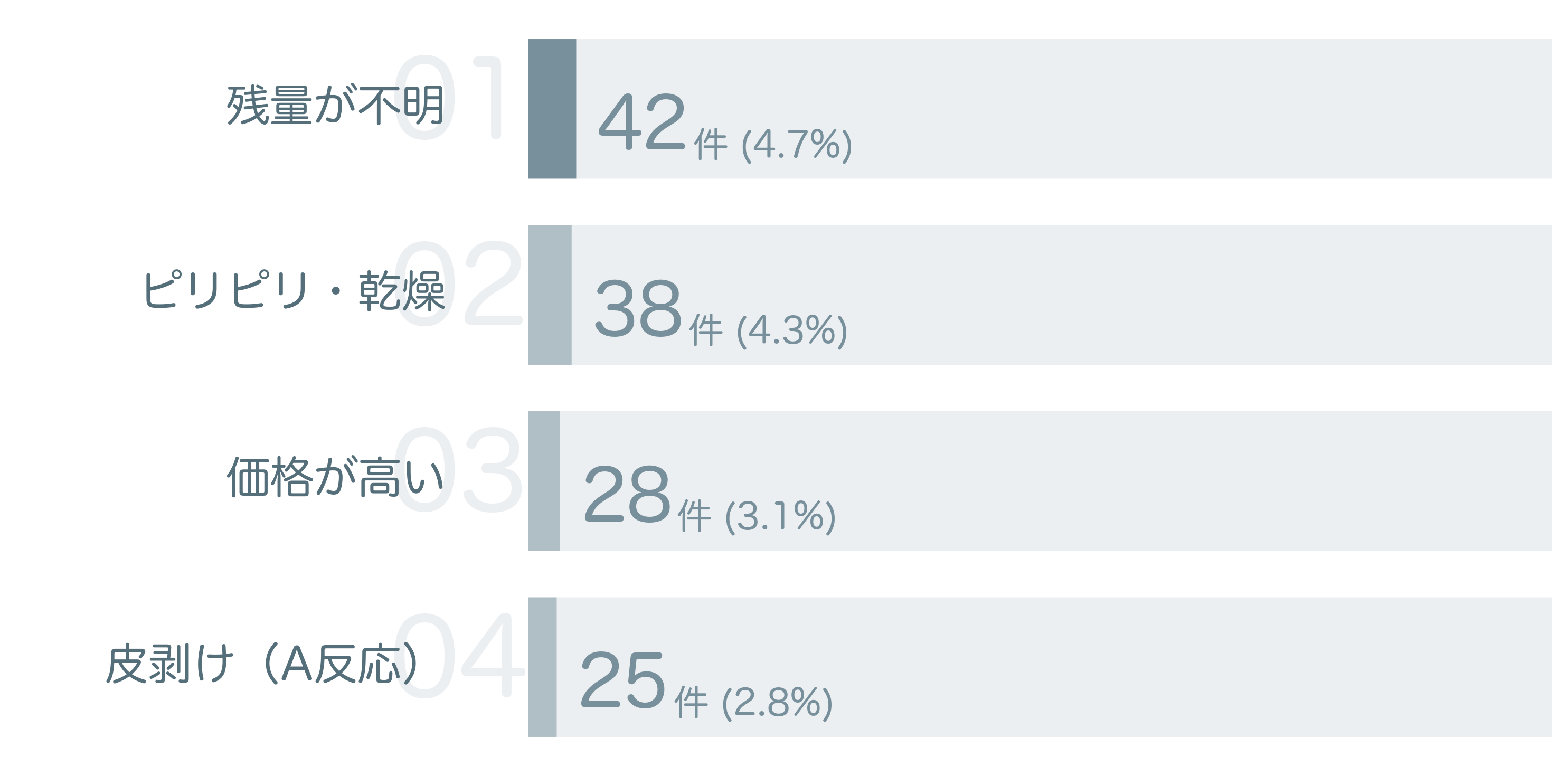 低評価の要因分析