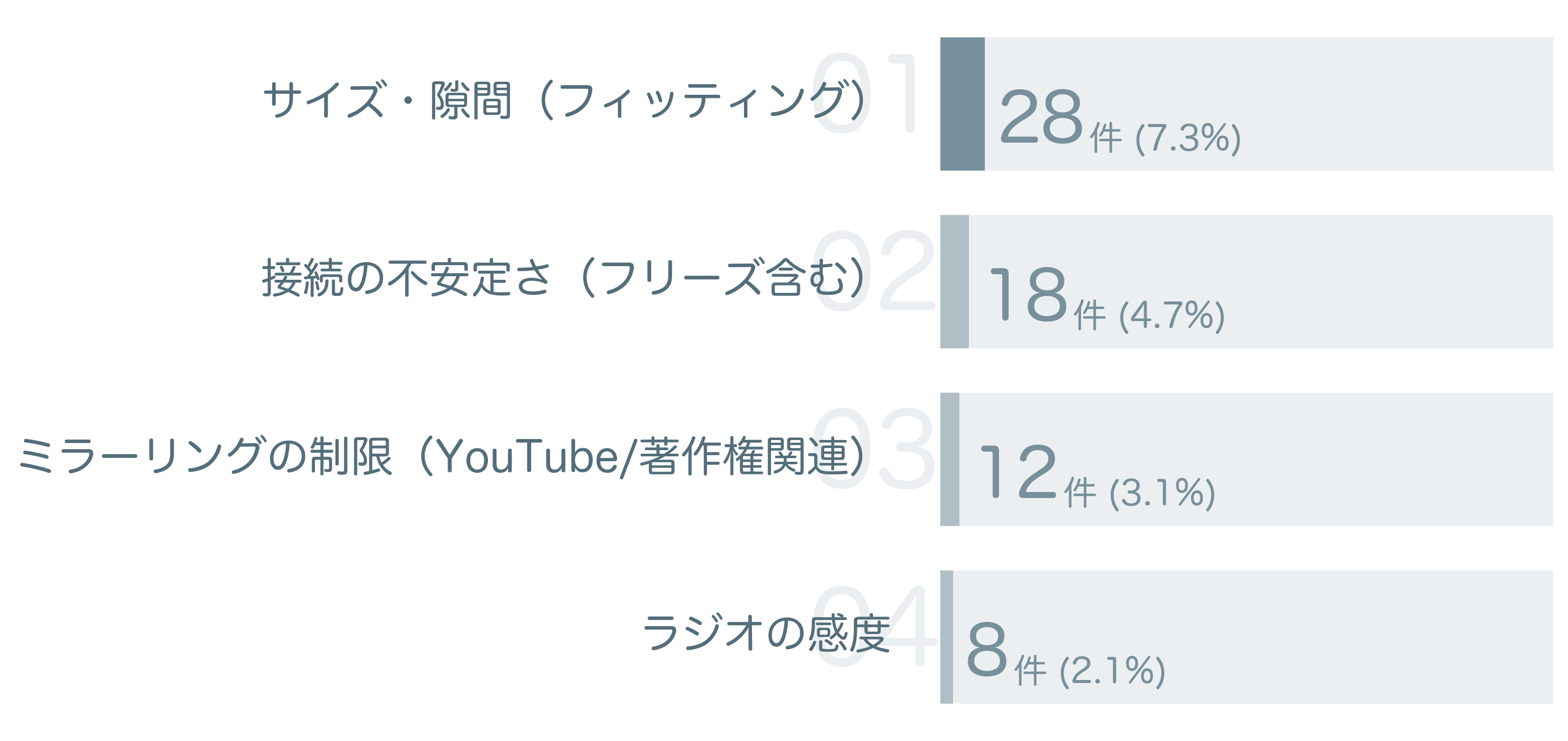 低評価の要因分析