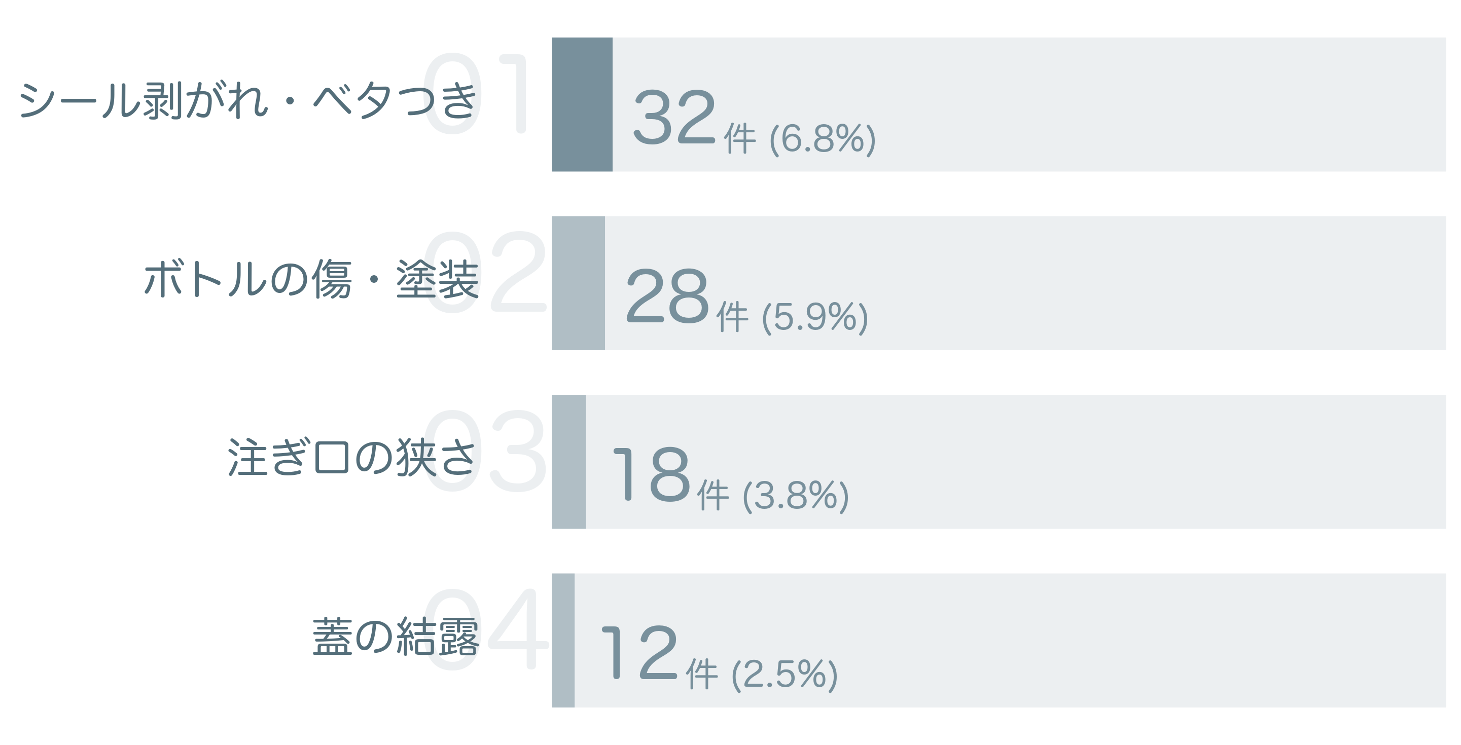 低評価の要因分析