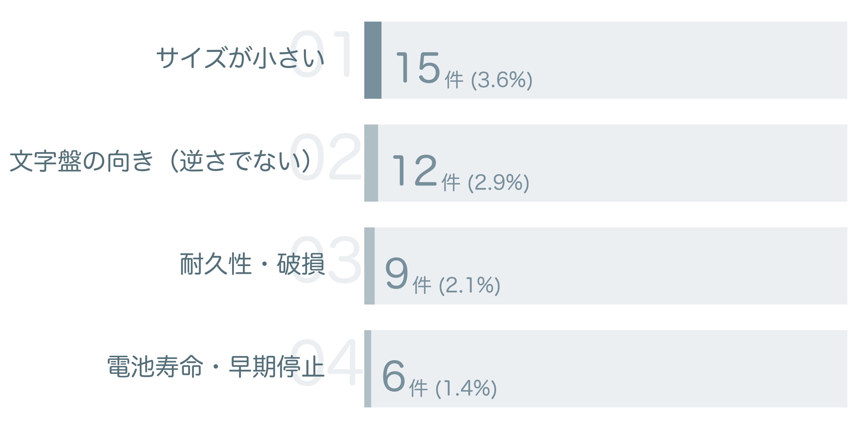 低評価の要因分析