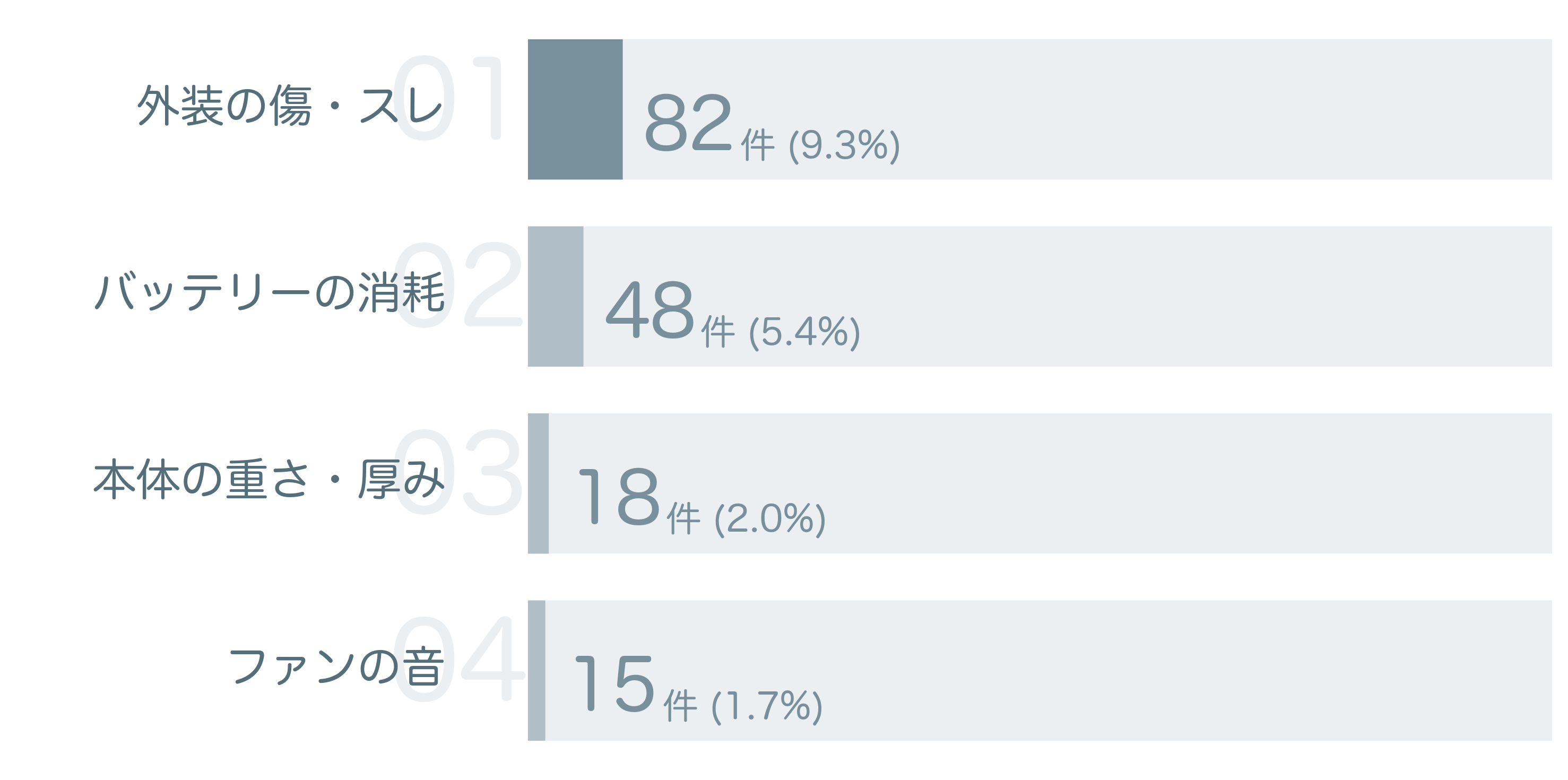低評価の要因分析