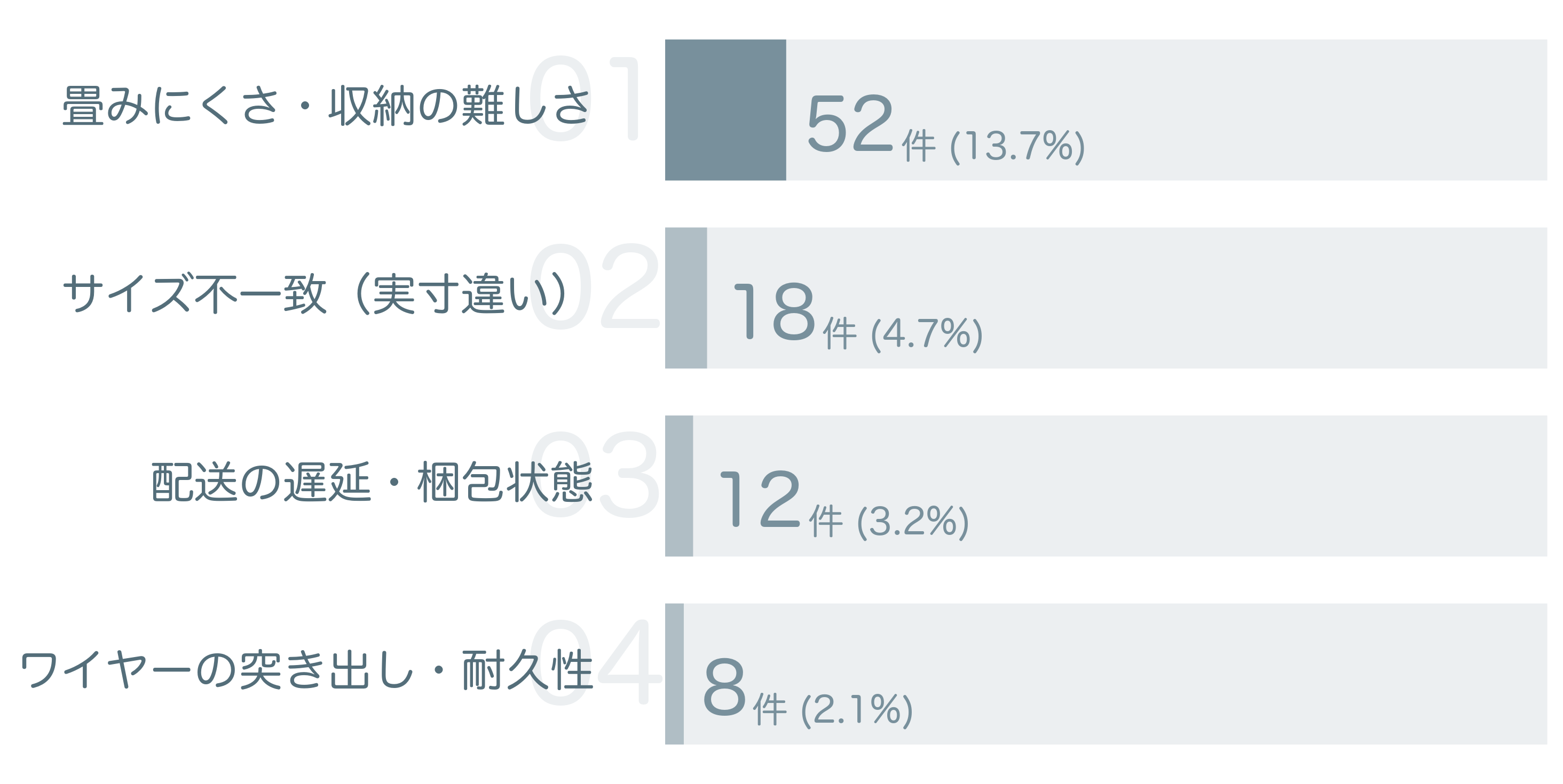 低評価の要因分析