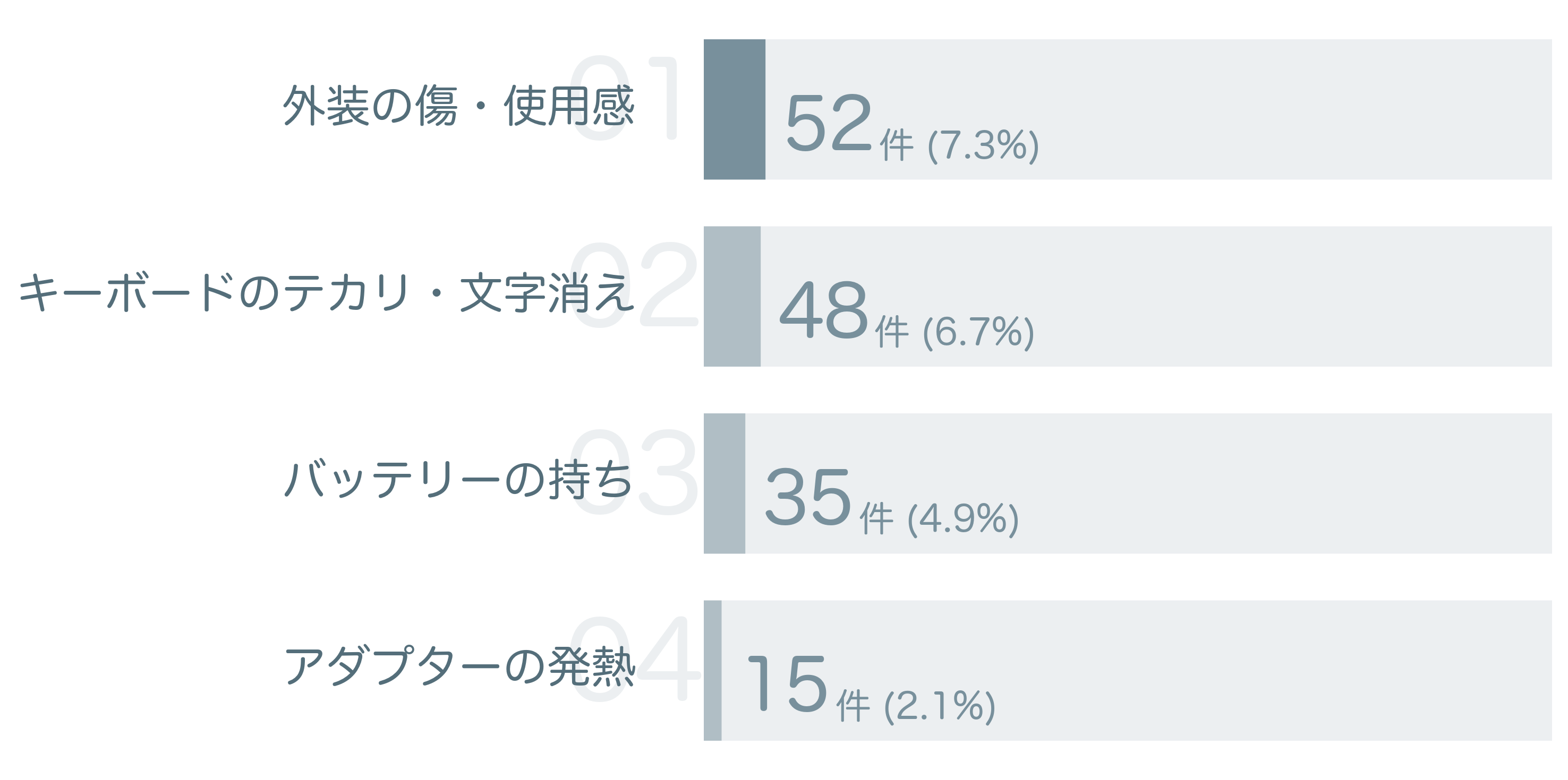 低評価の要因分析