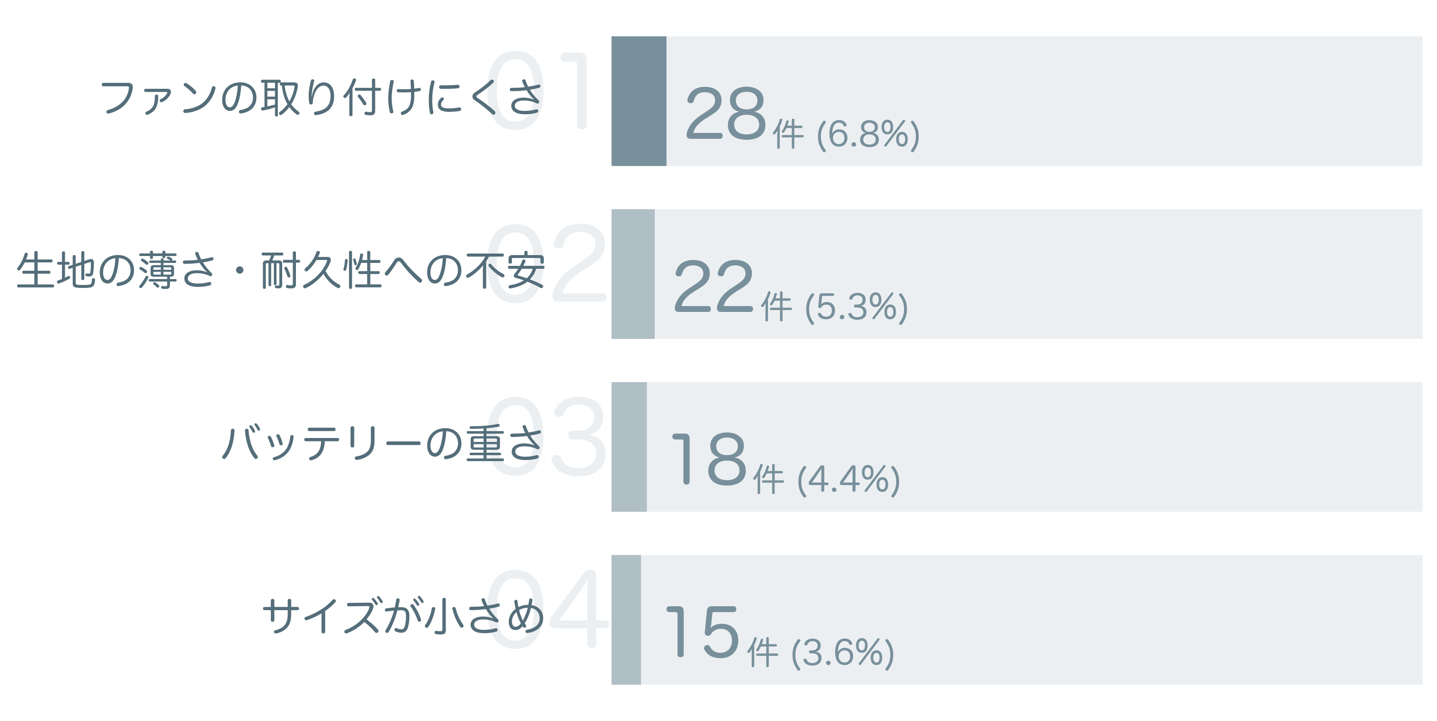 低評価の要因分析