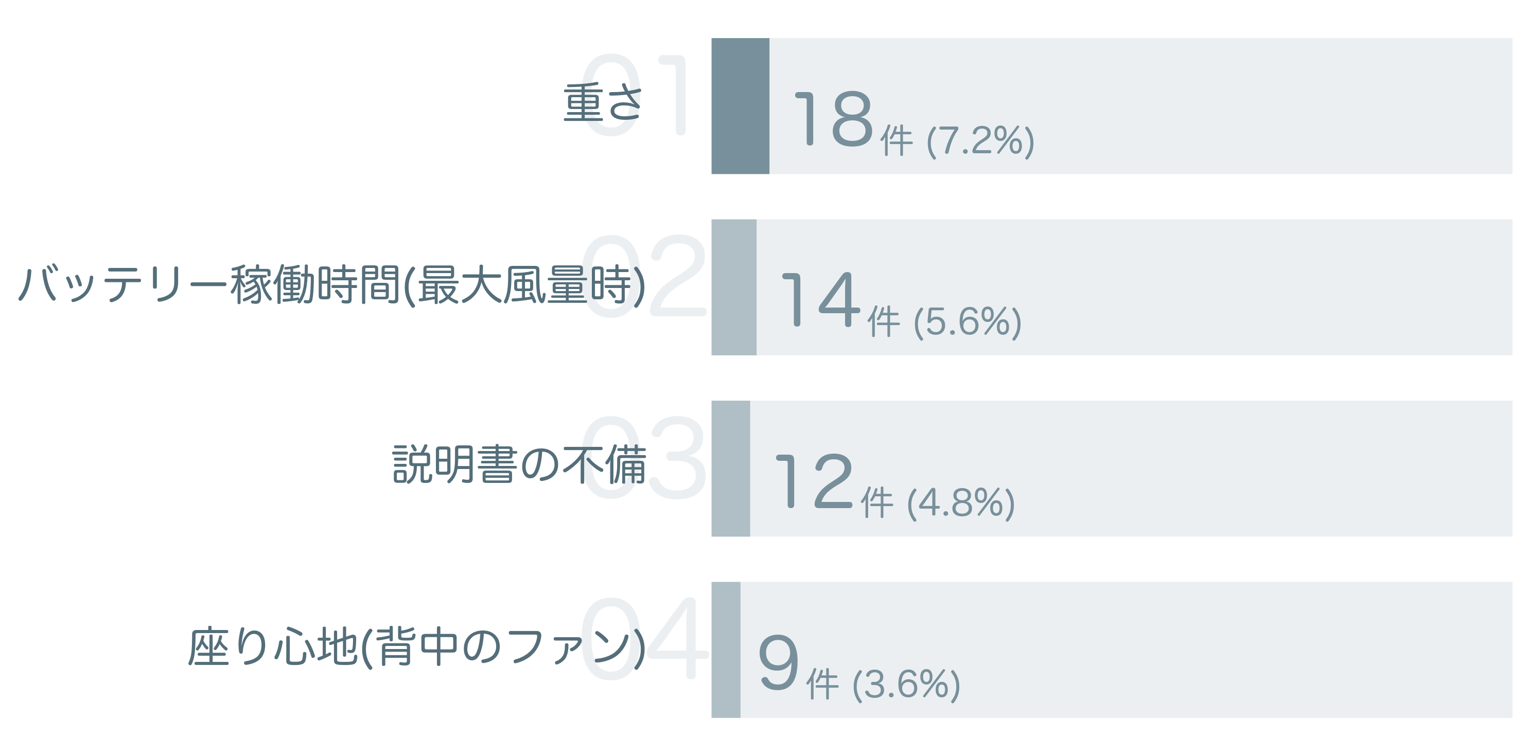低評価の要因分析
