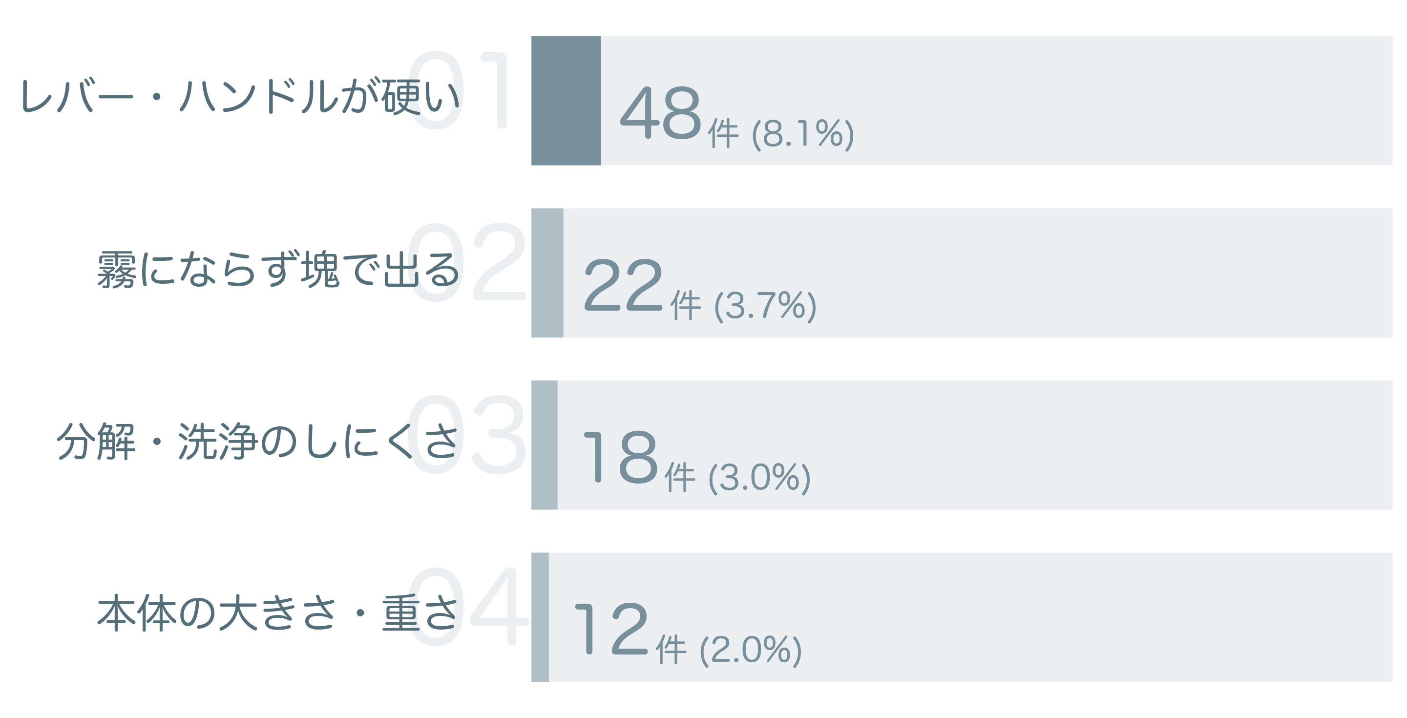 低評価の要因分析