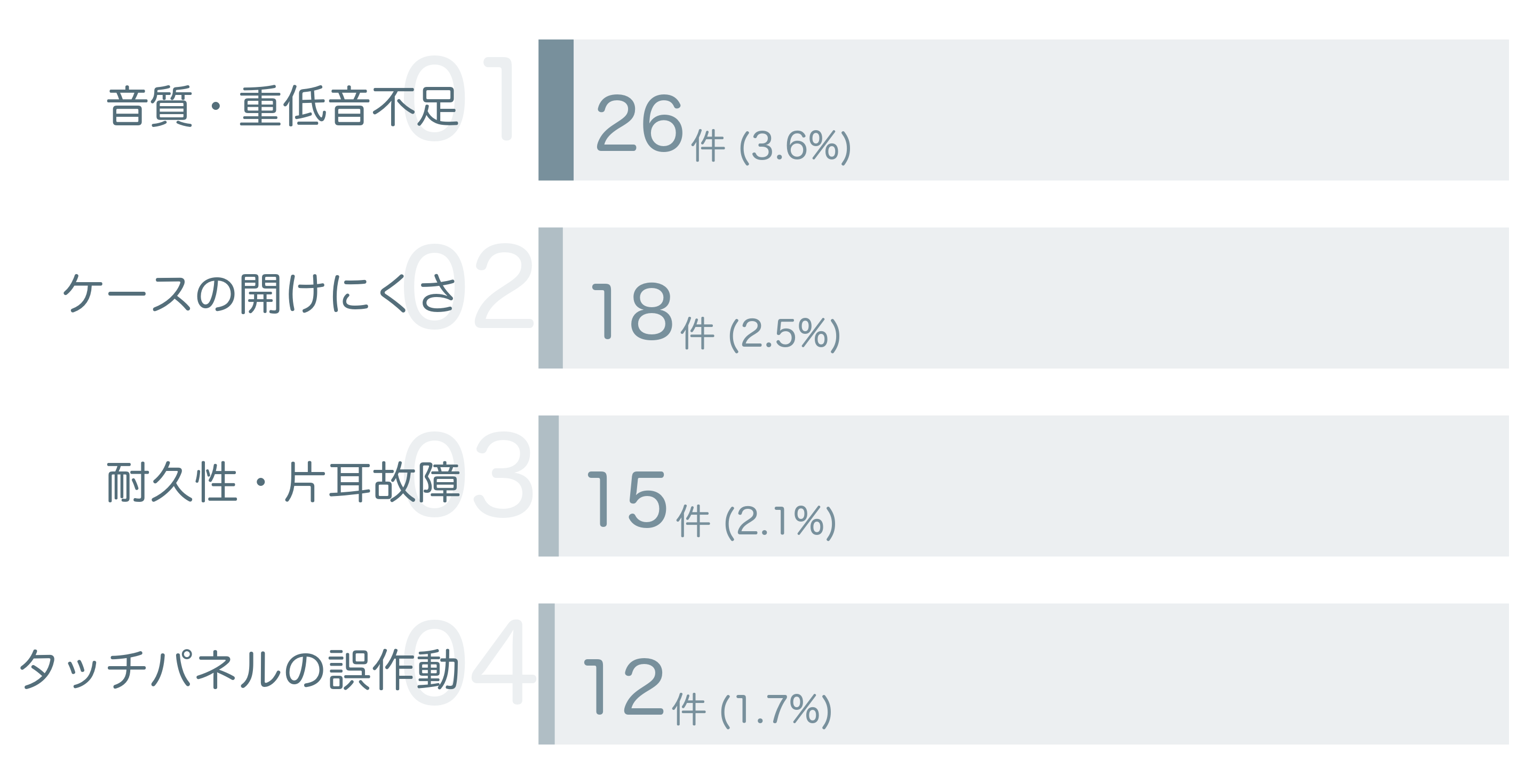 低評価の要因分析