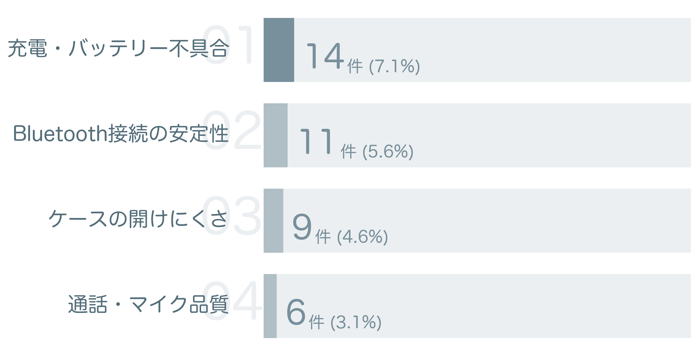 低評価の要因分析