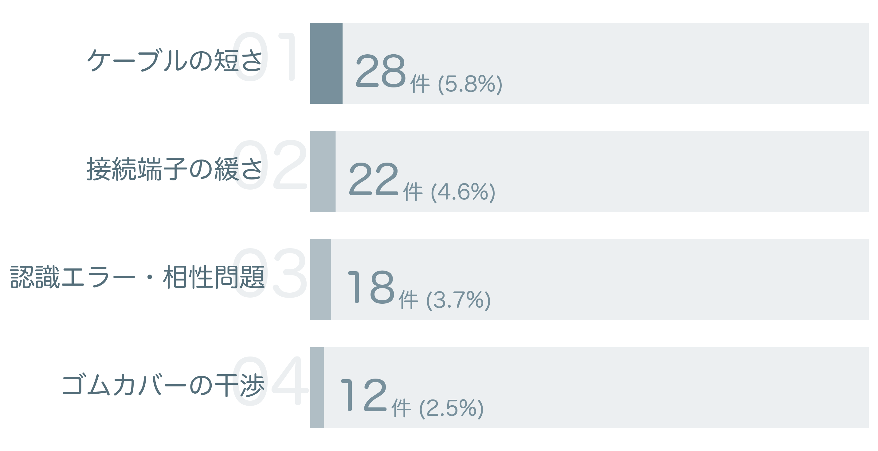 低評価の要因分析