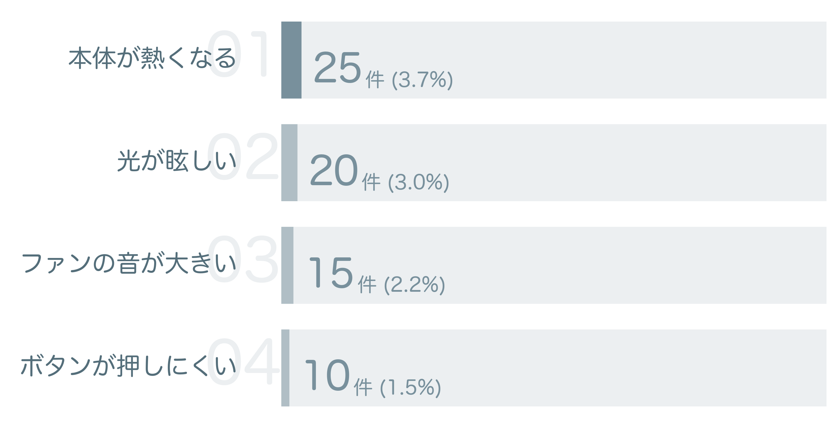 低評価の要因分析