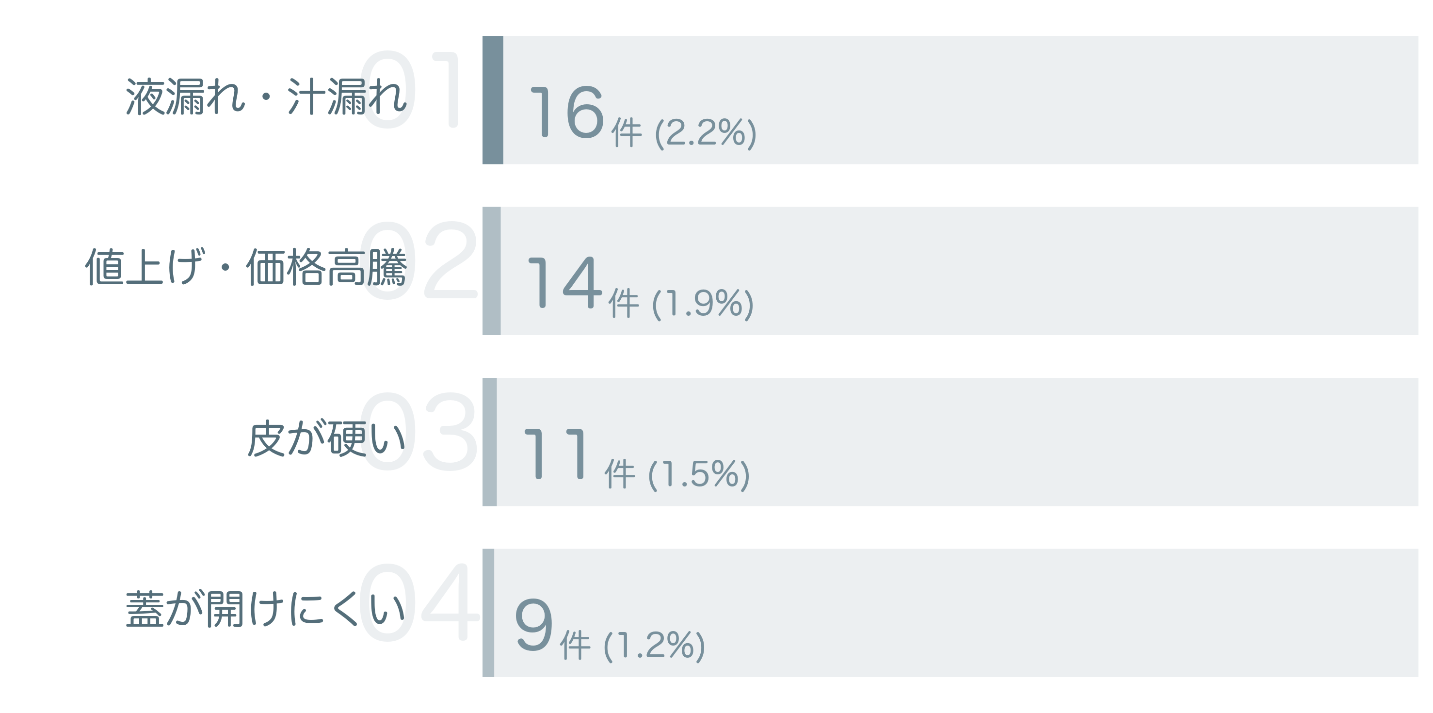 低評価の要因分析