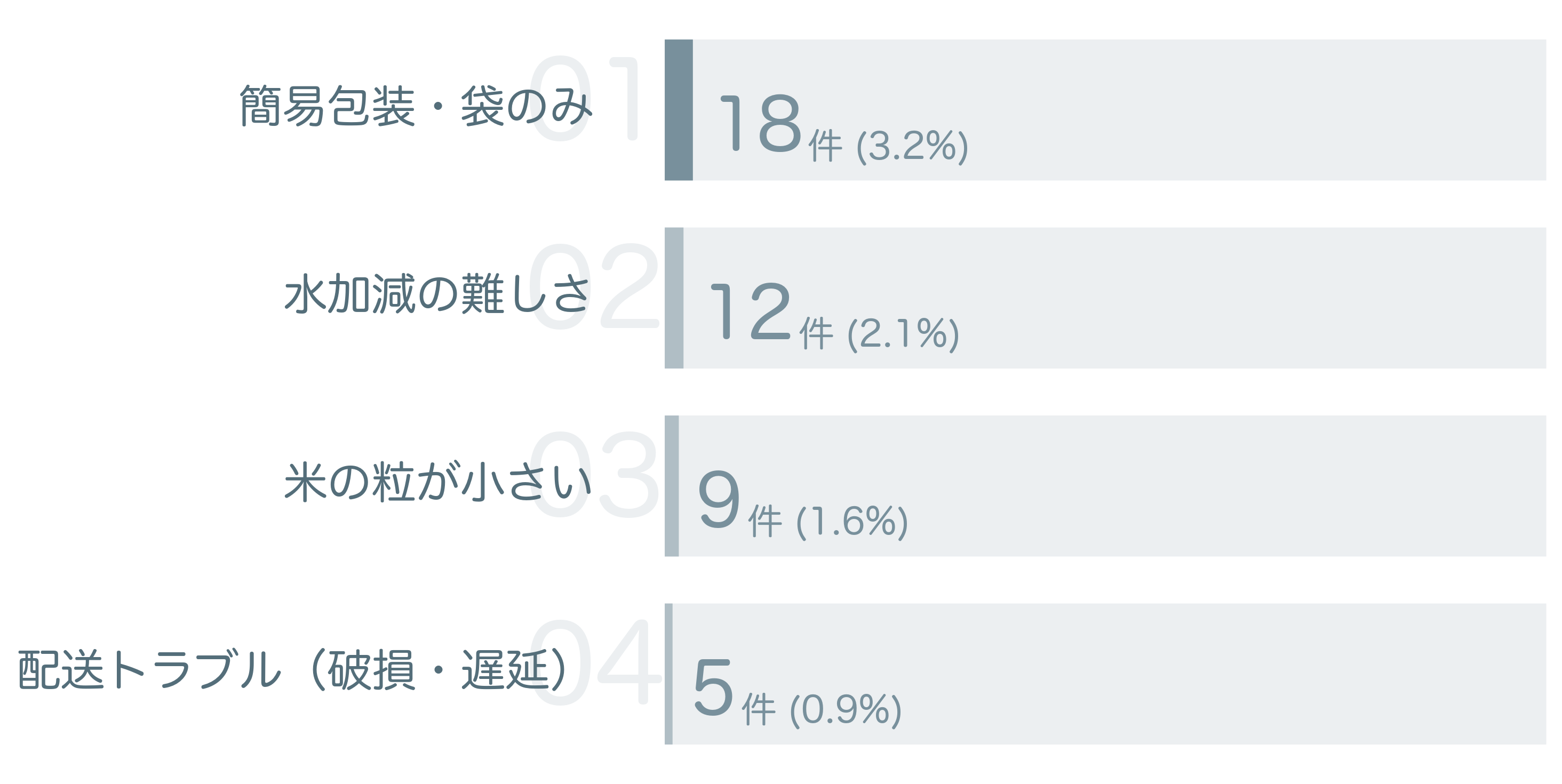 低評価の要因分析