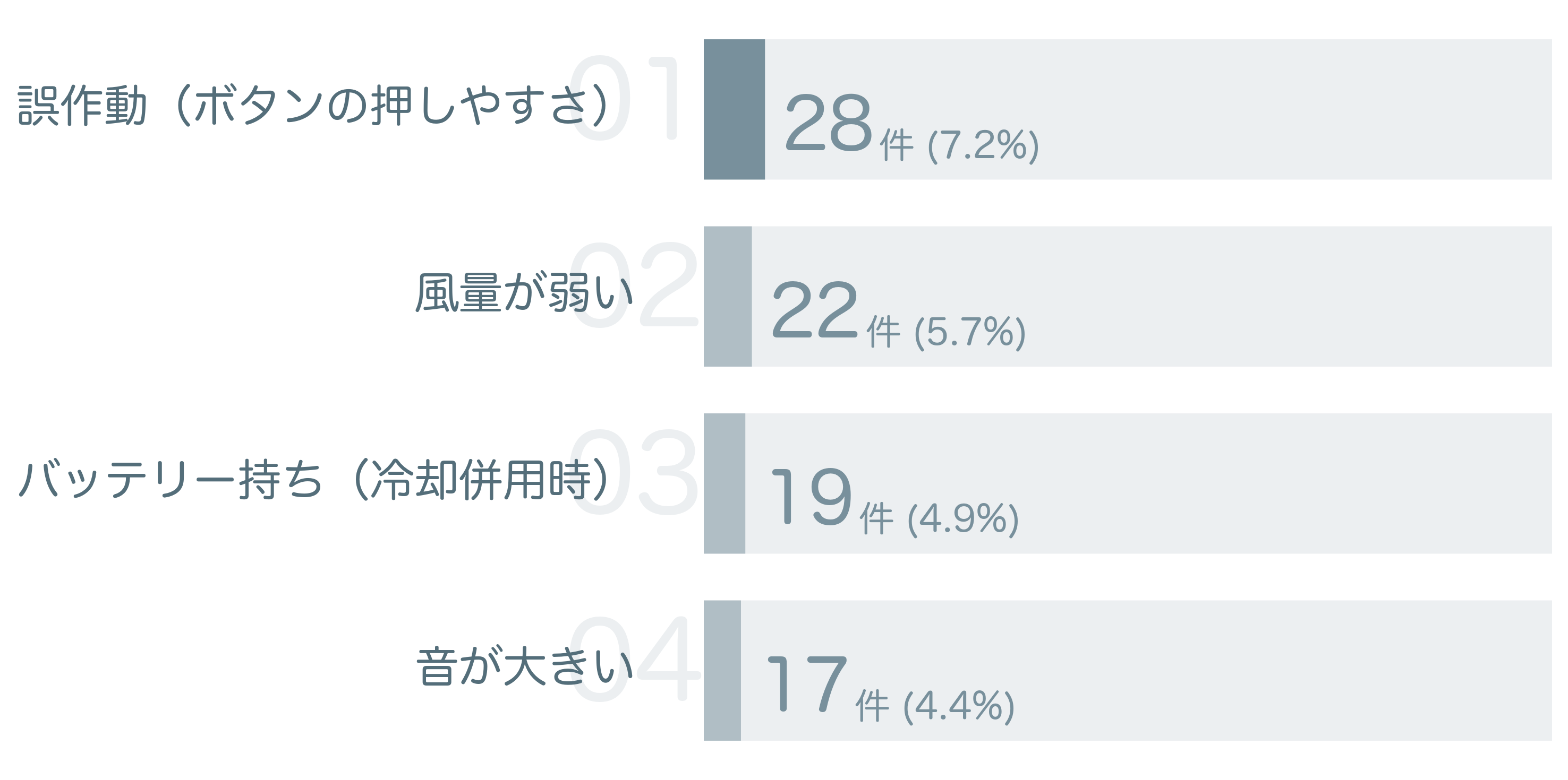 低評価の要因分析