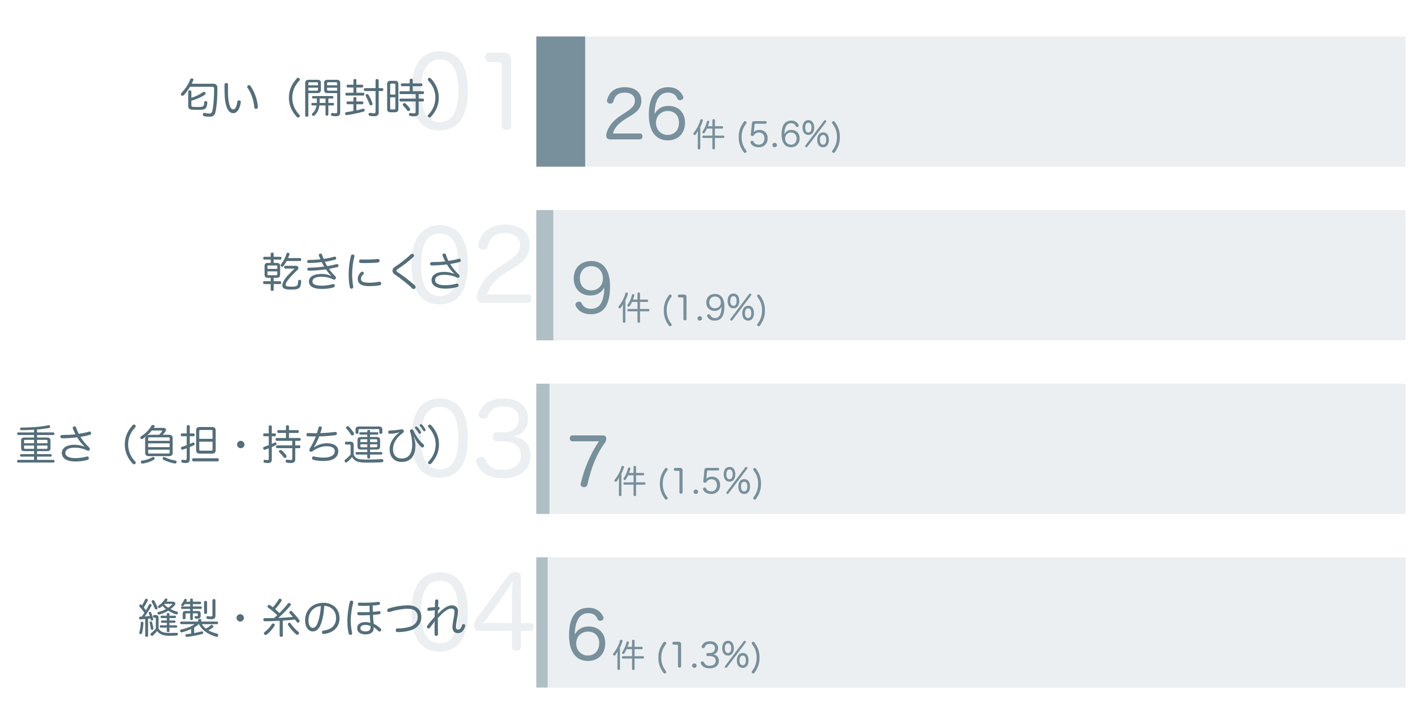低評価の要因分析