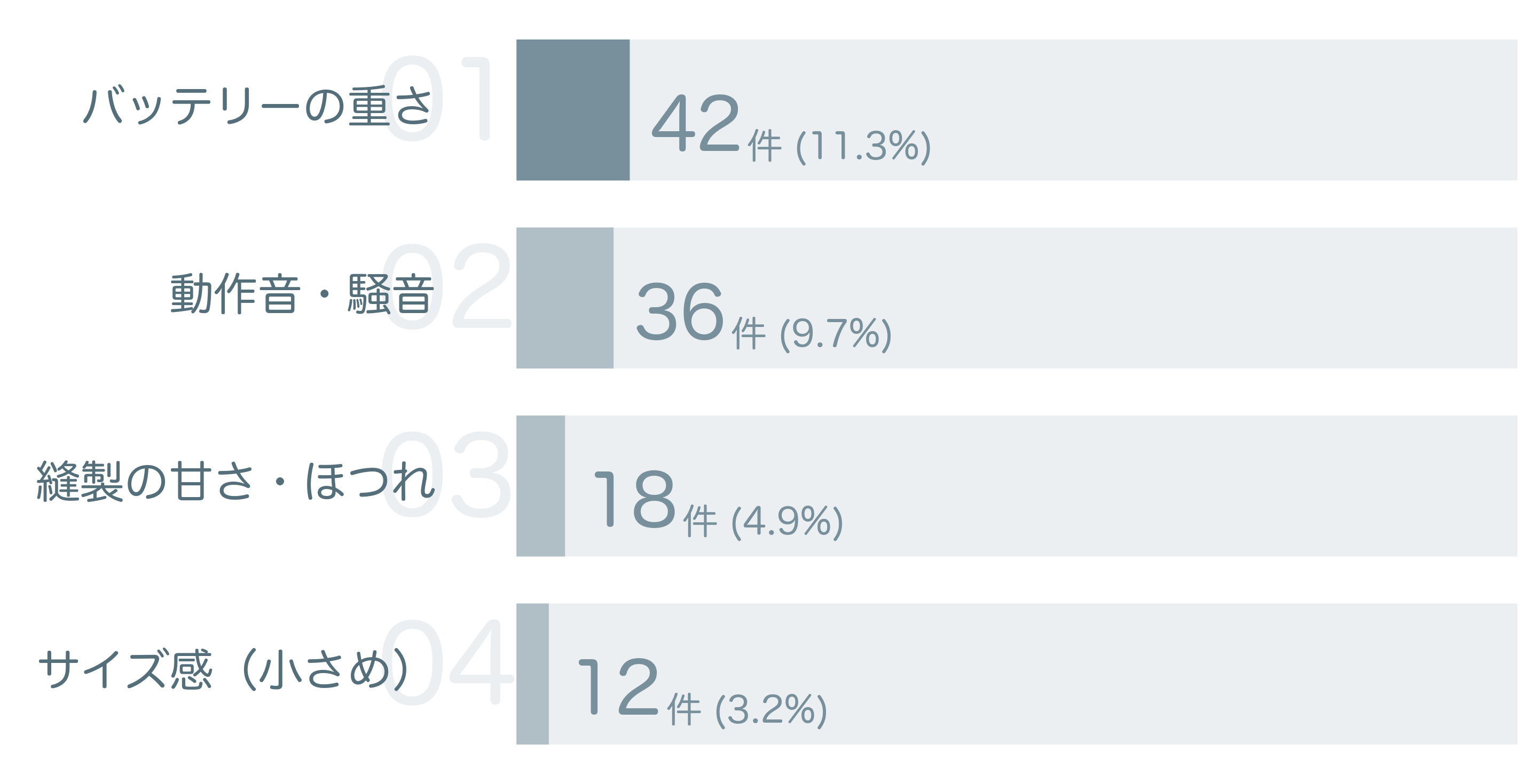 低評価の要因分析