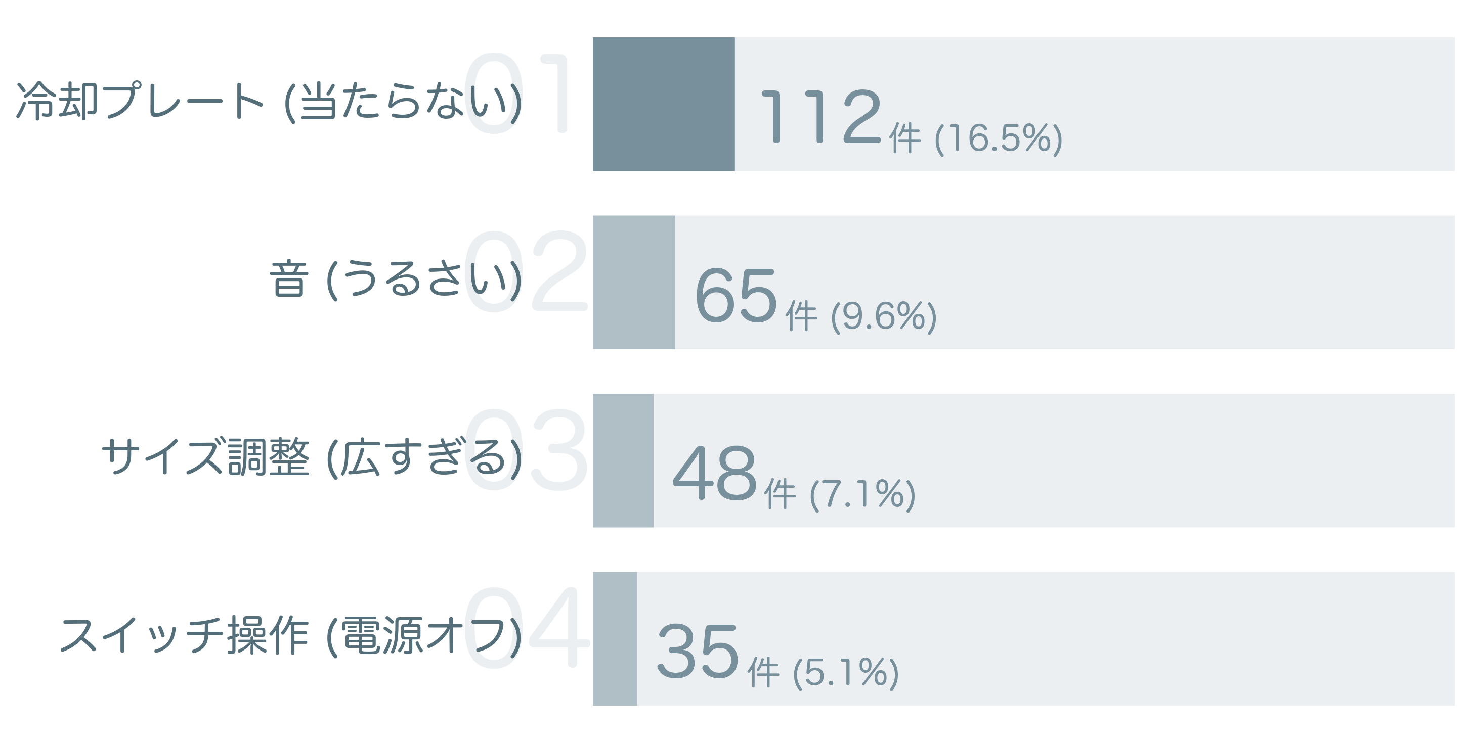 低評価の要因分析