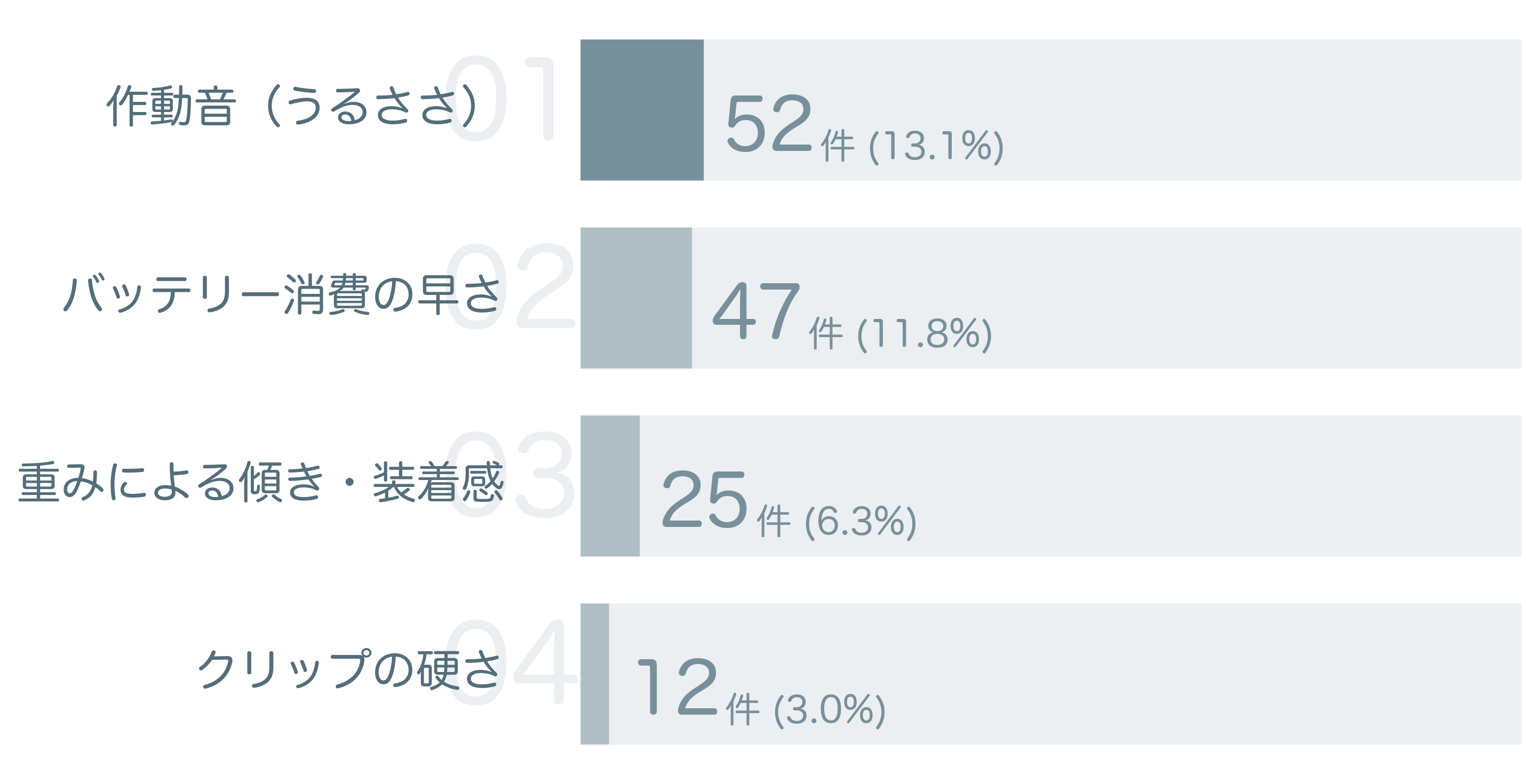 低評価の要因分析