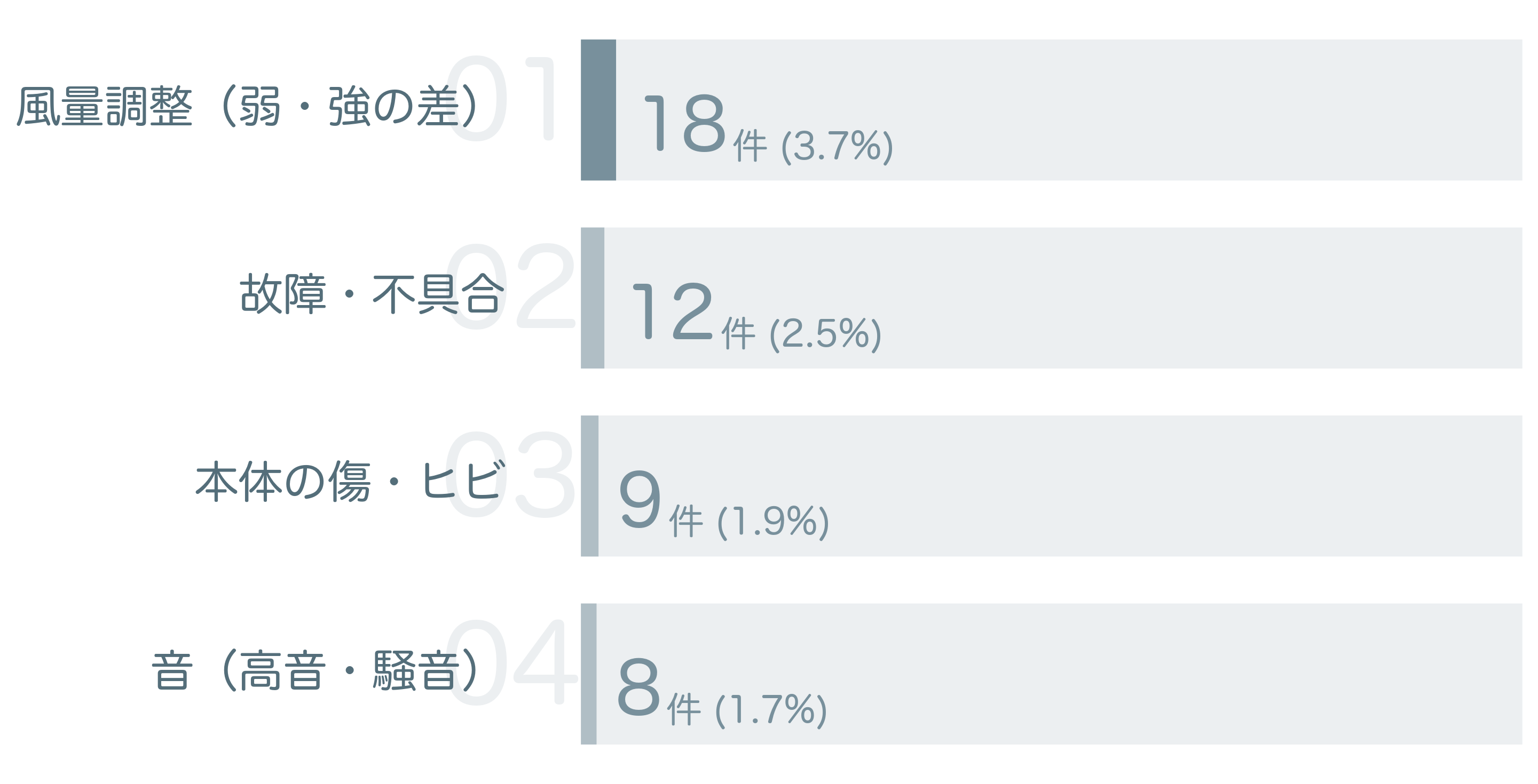 低評価の要因分析